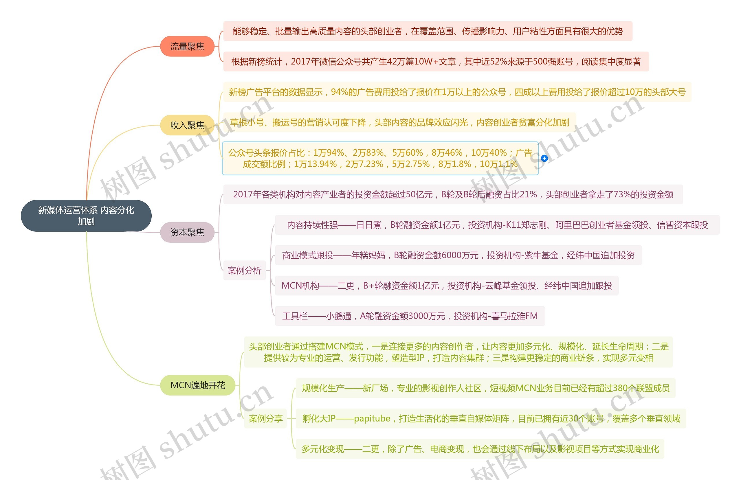 新媒体运营体系 内容分化加剧思维导图