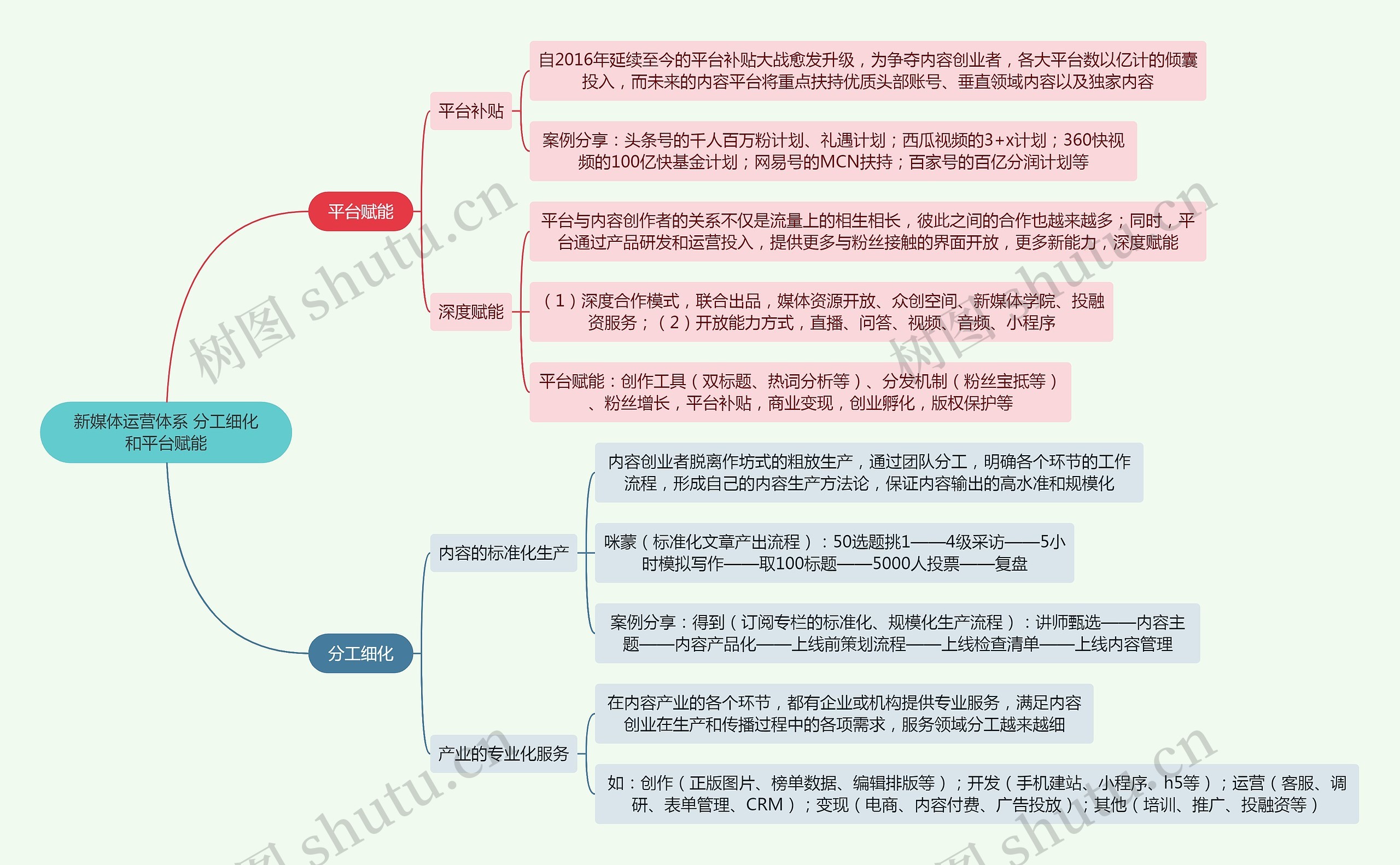 新媒体运营体系 分工细化和平台赋能思维导图高清图 新媒体运营体系 分工细化和平台赋能思维导图