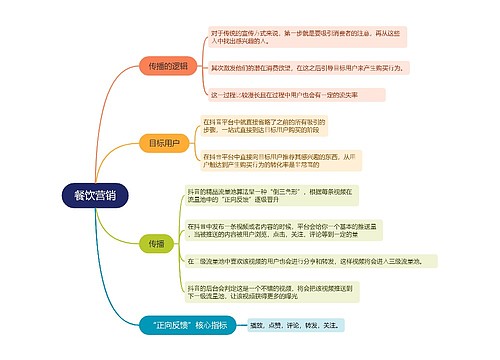 ﻿餐饮营销的思维导图