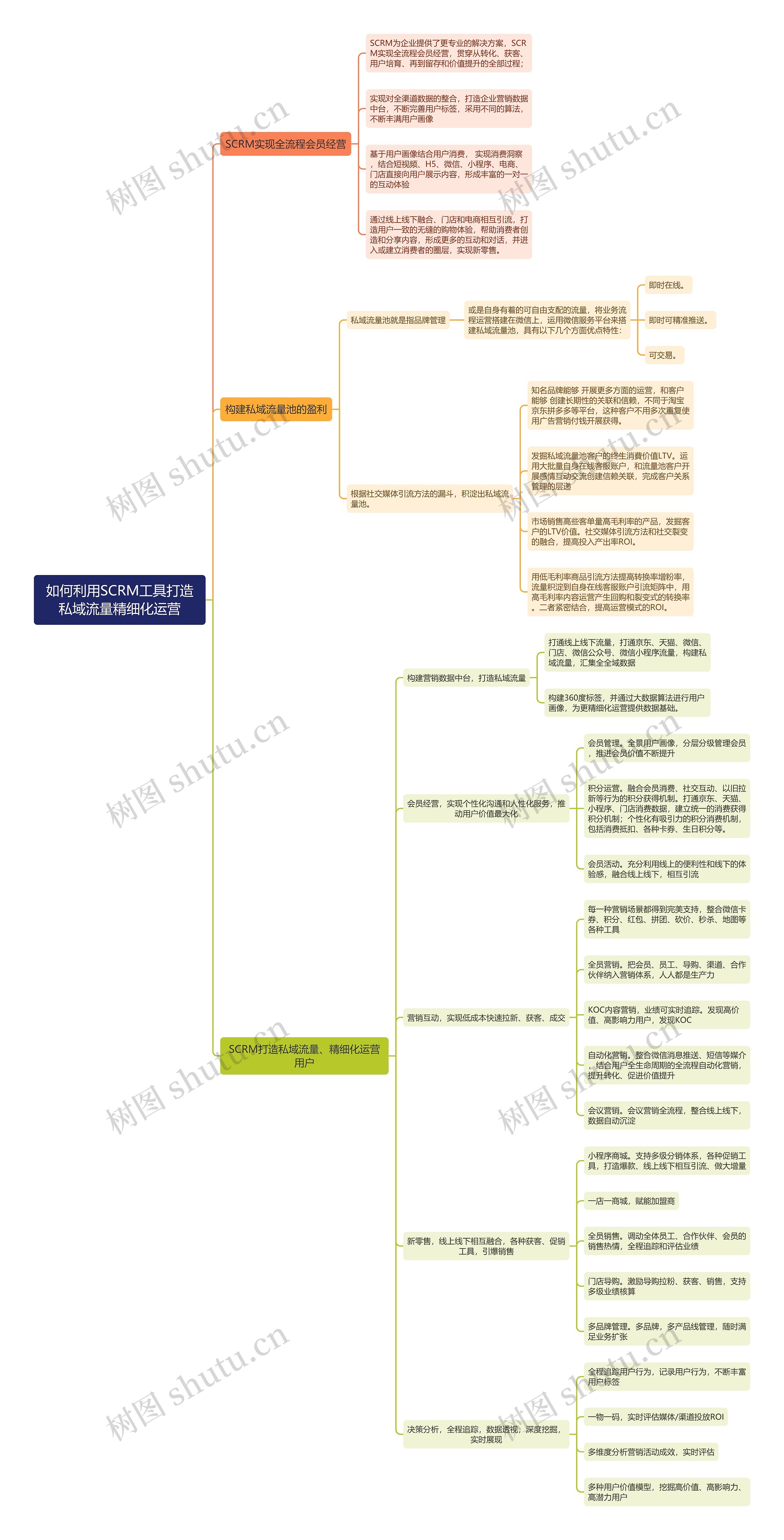 如何利用SCRM工具打造私域流量精细化运营思维导图