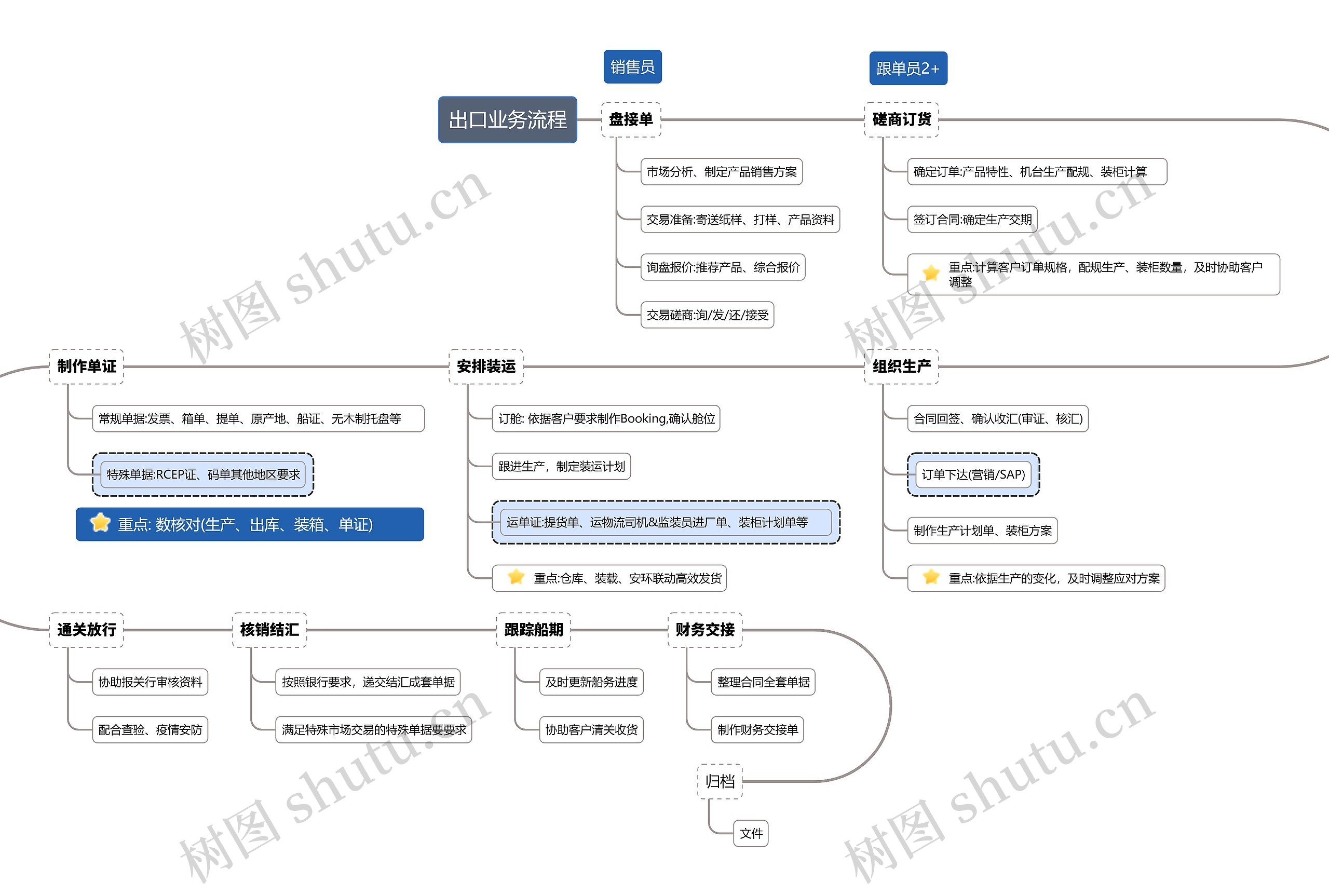 出口业务流程思维导图
