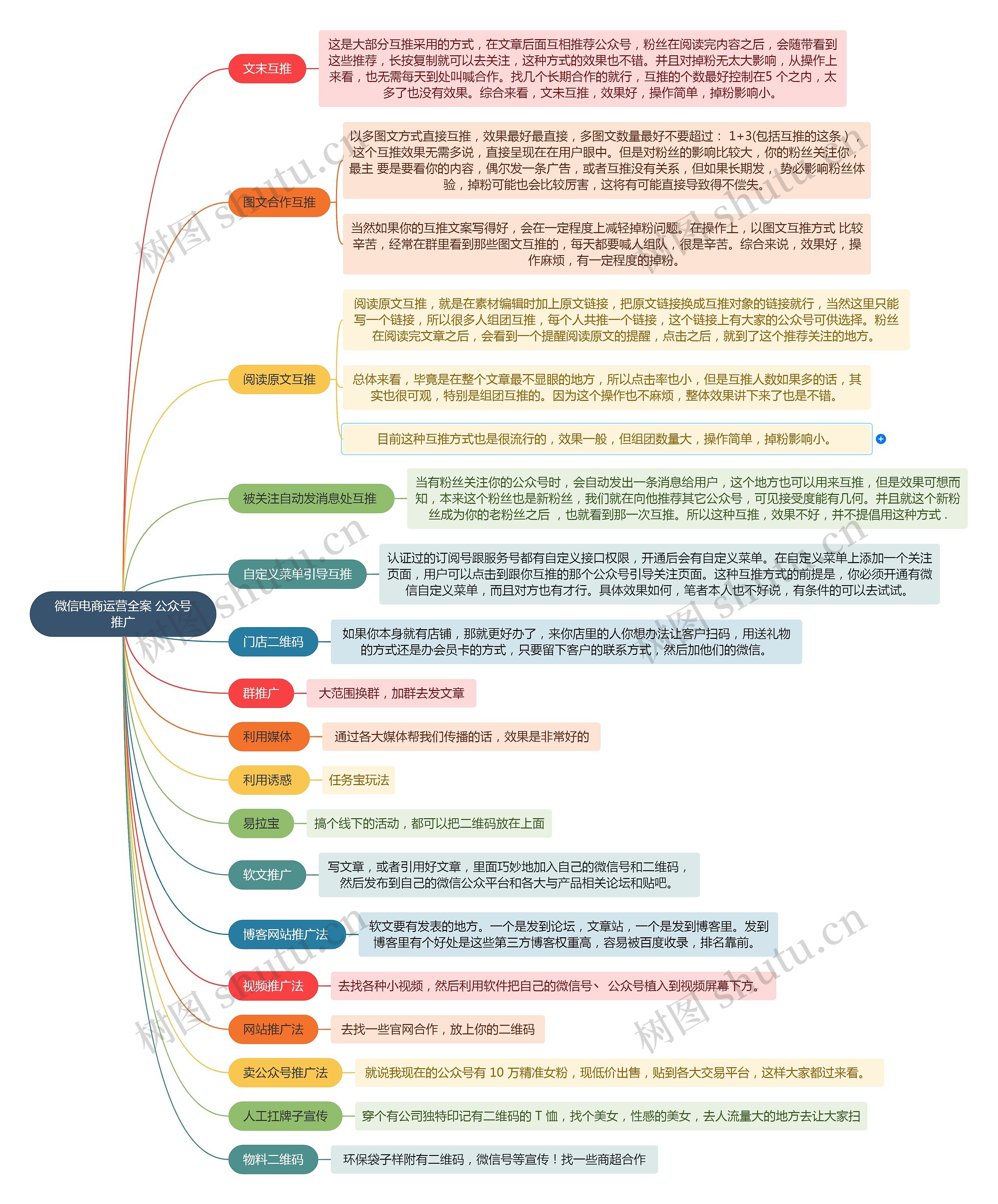 微信电商运营全案 公众号推广思维导图高清图 微信电商运营全案 公众号推广思维导图