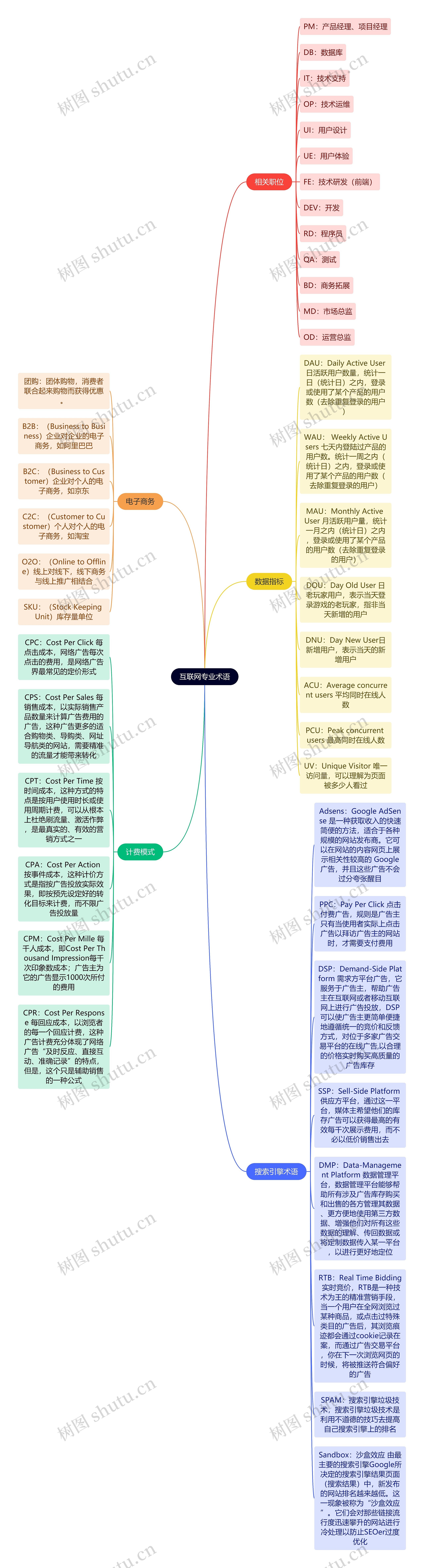 互联网专业术语