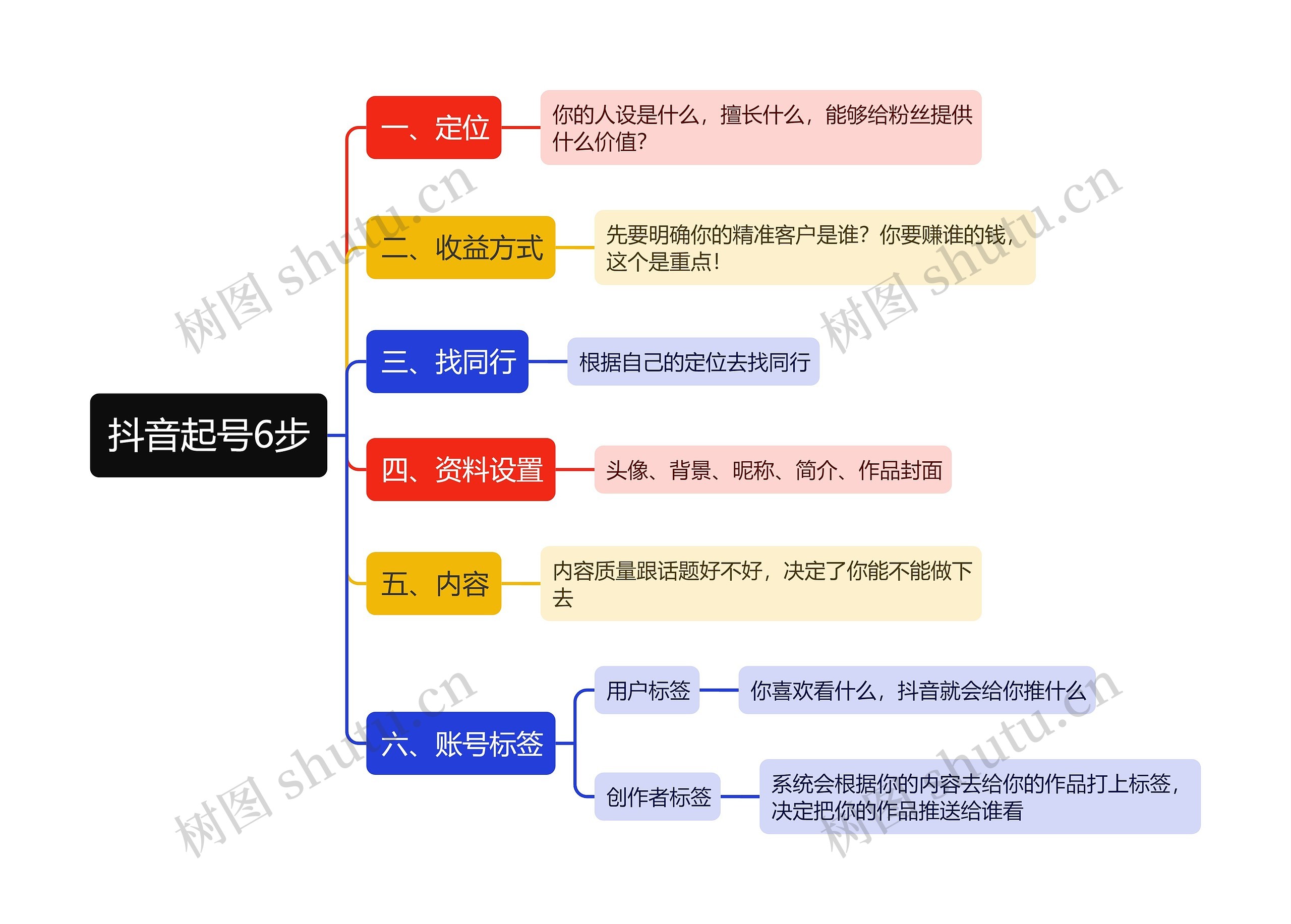 抖音起号6步思维导图