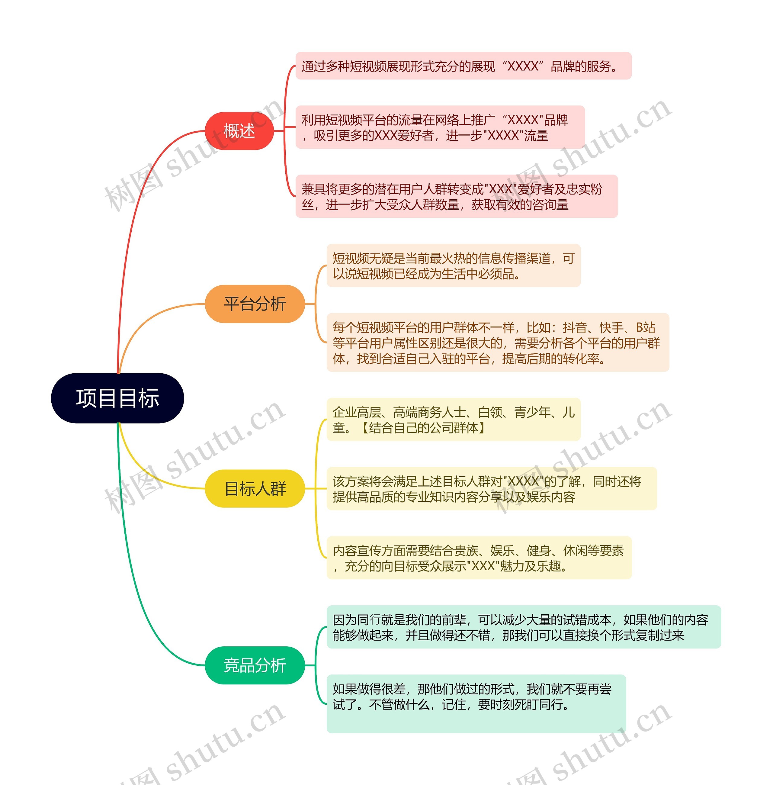 项目目标的思维导图