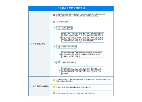 公基考点之无因管理知识点表格图