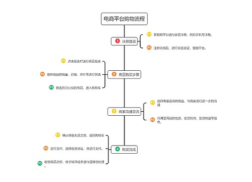 电商平台购物流程图