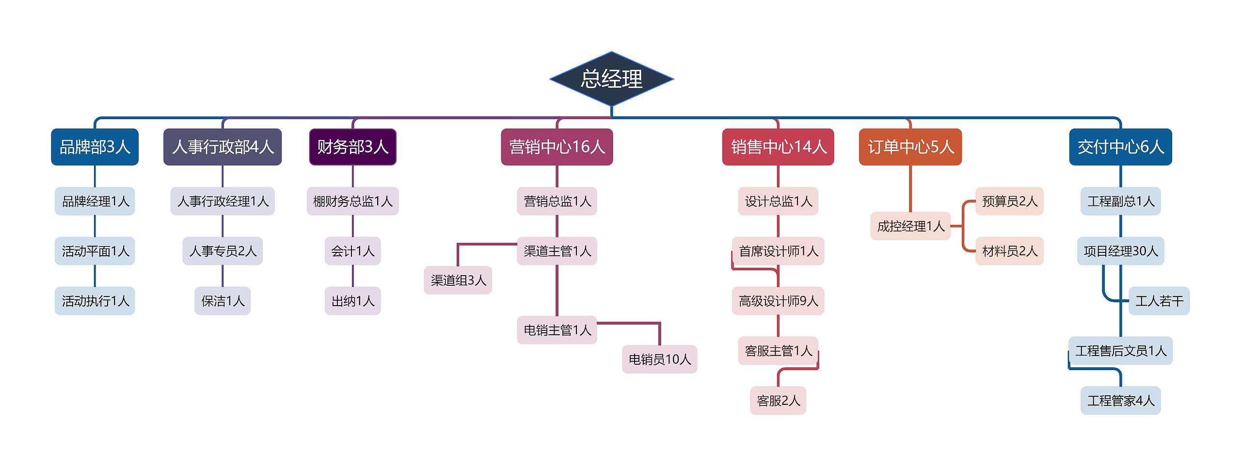 家装公司组织架构 思维导图