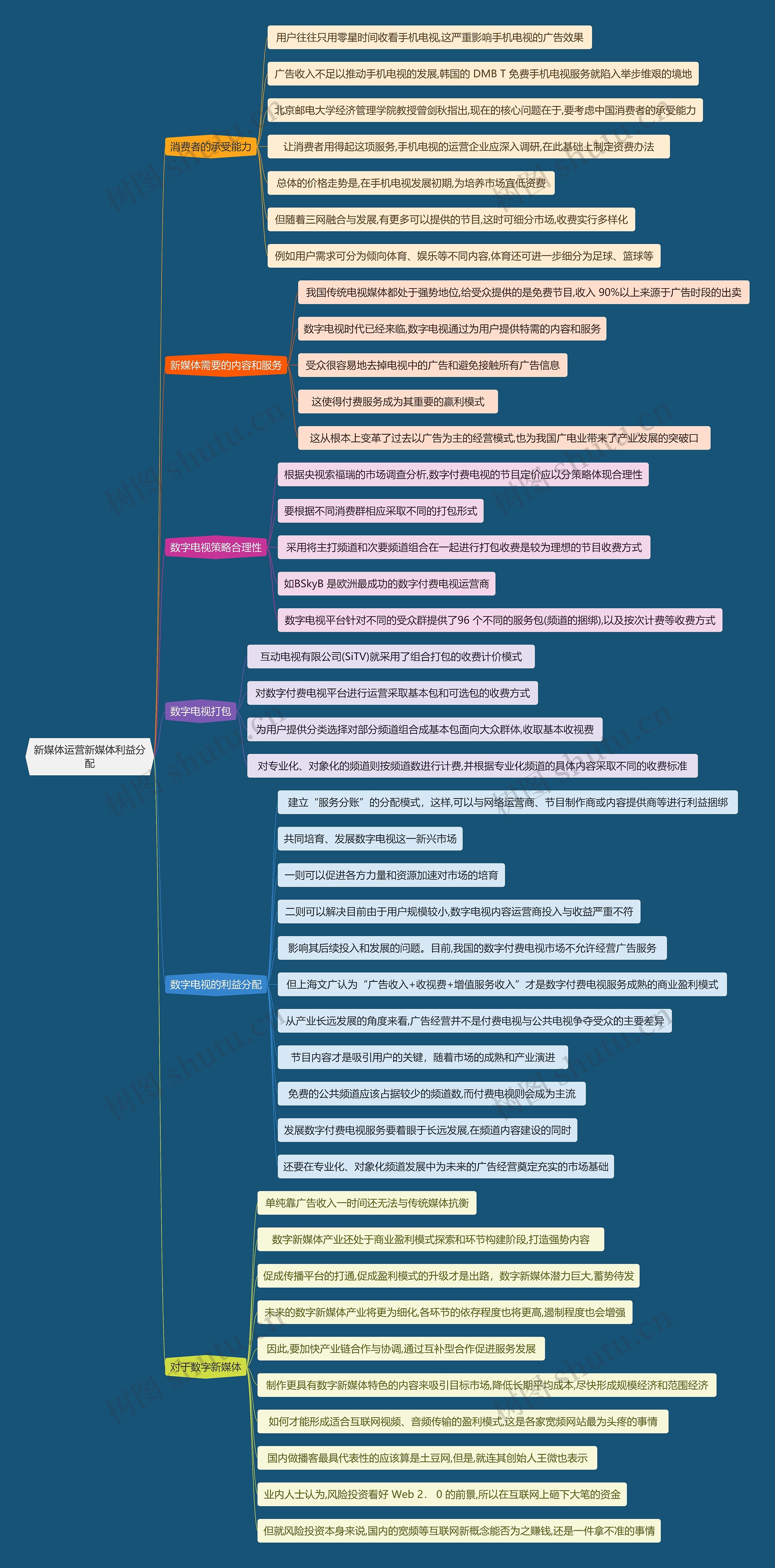 新媒体运营新媒体利益分配思维导图