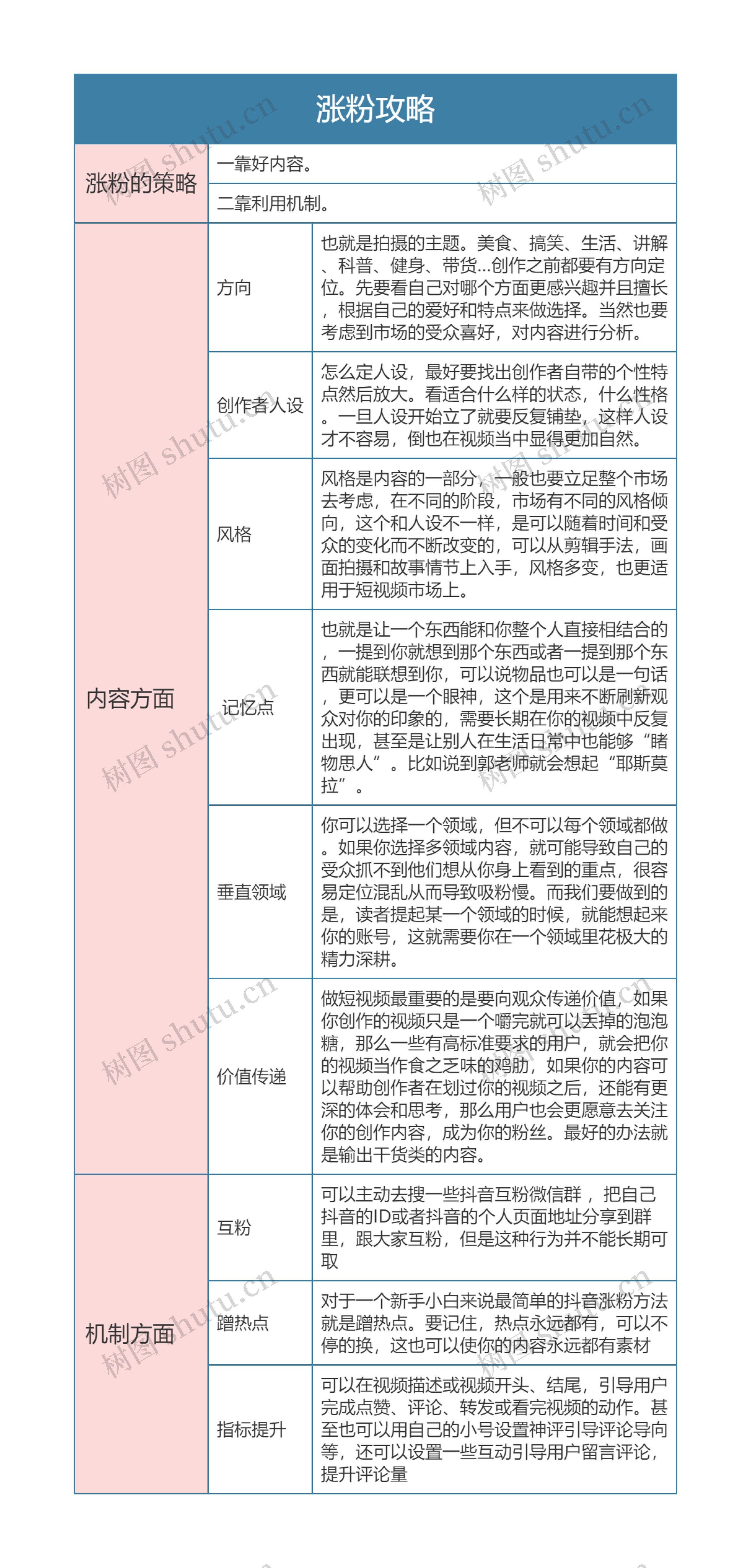 抖音运营  涨粉攻略思维导图