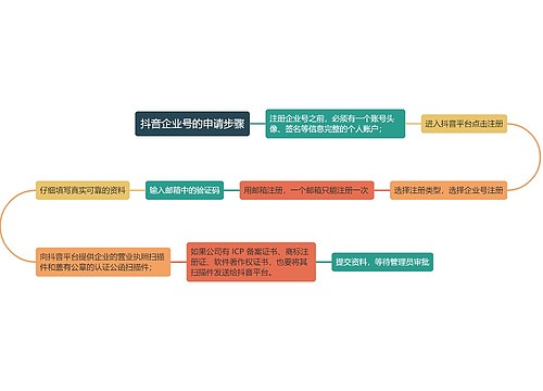 抖音企业号的申请步骤