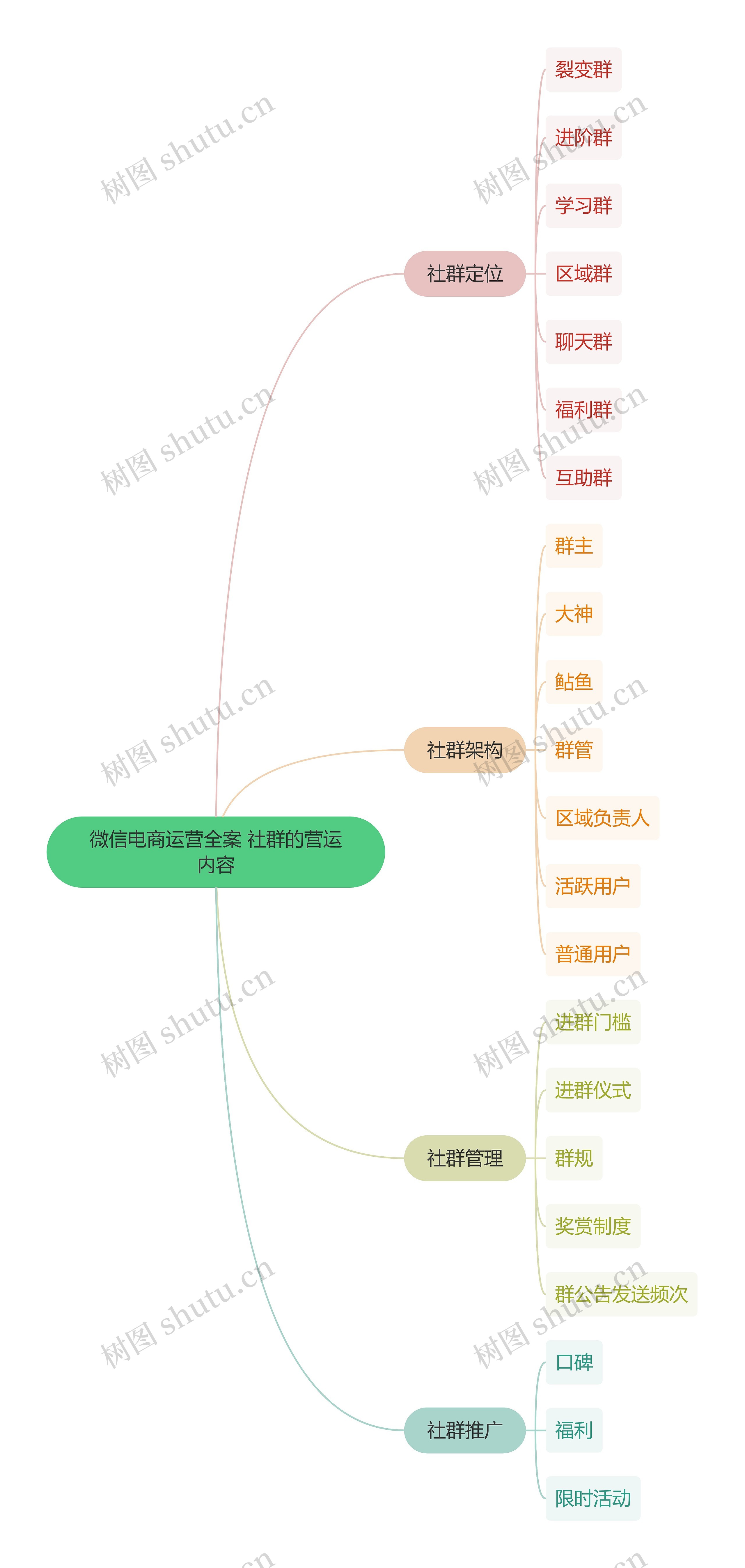 微信电商运营全案 社群的营运内容