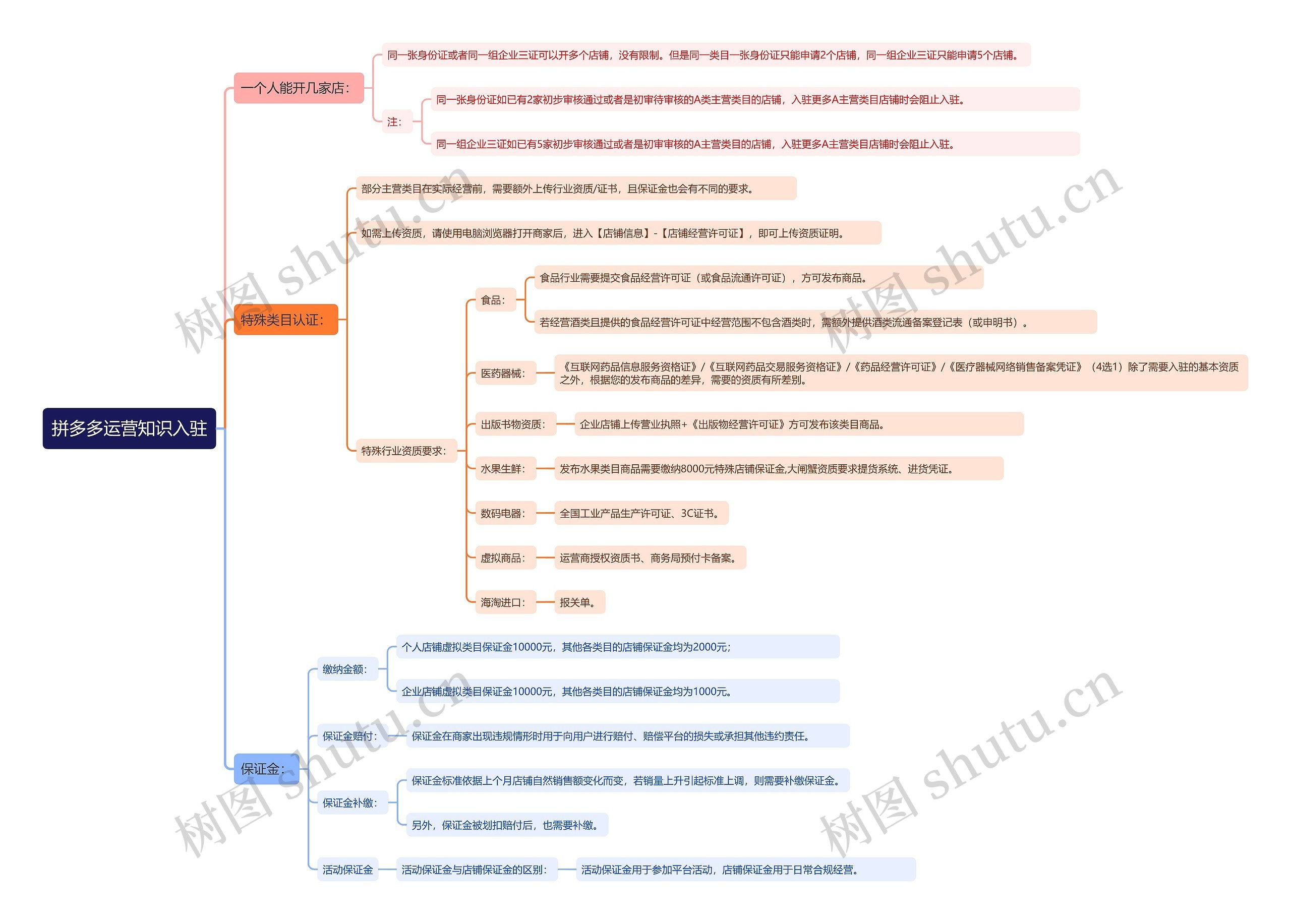 拼多多运营知识入驻思维导图高清图 拼多多运营知识入驻思维导图