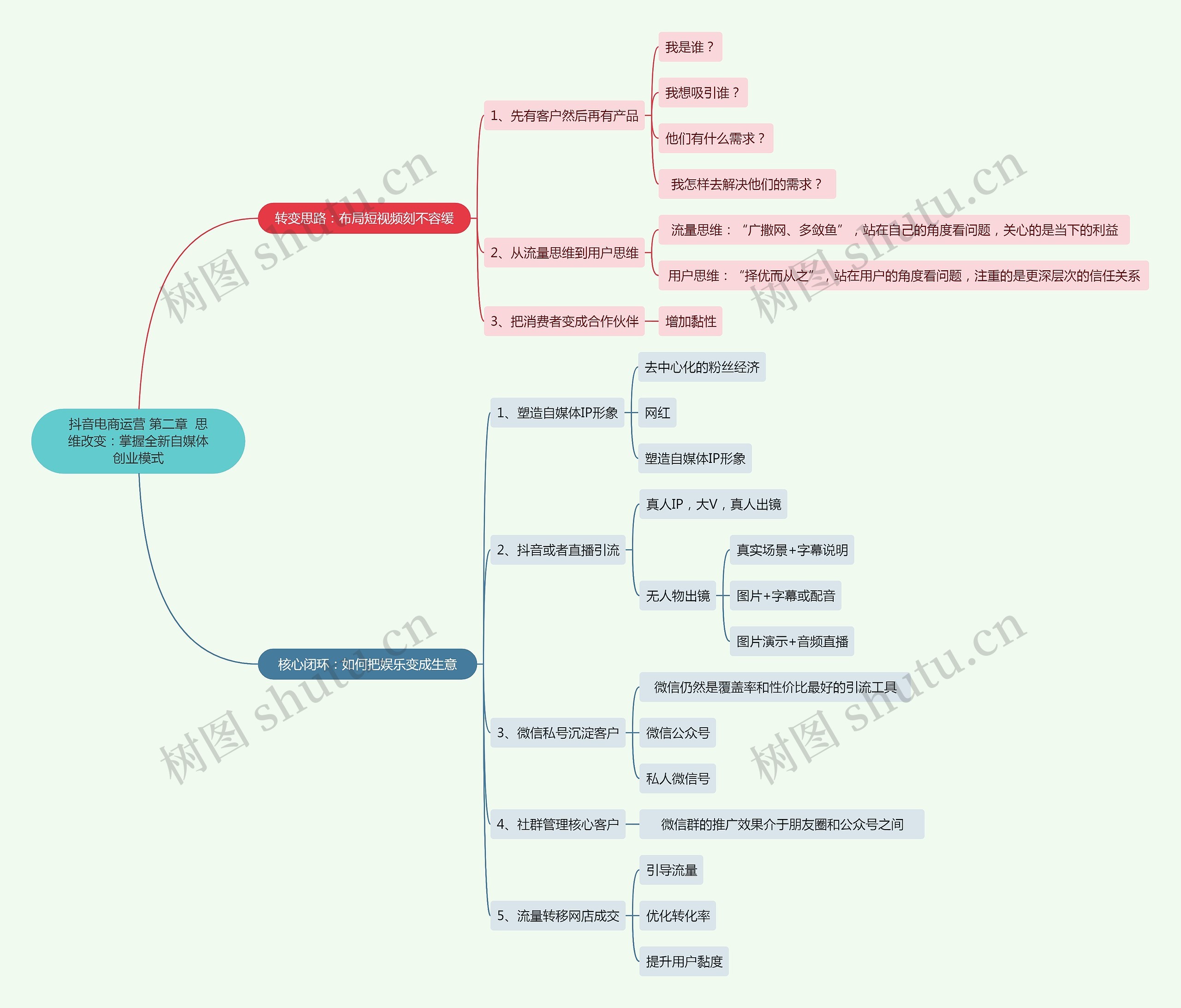 抖音电商运营 第二章  思维改变：掌握全新自媒体创业模式思维导图