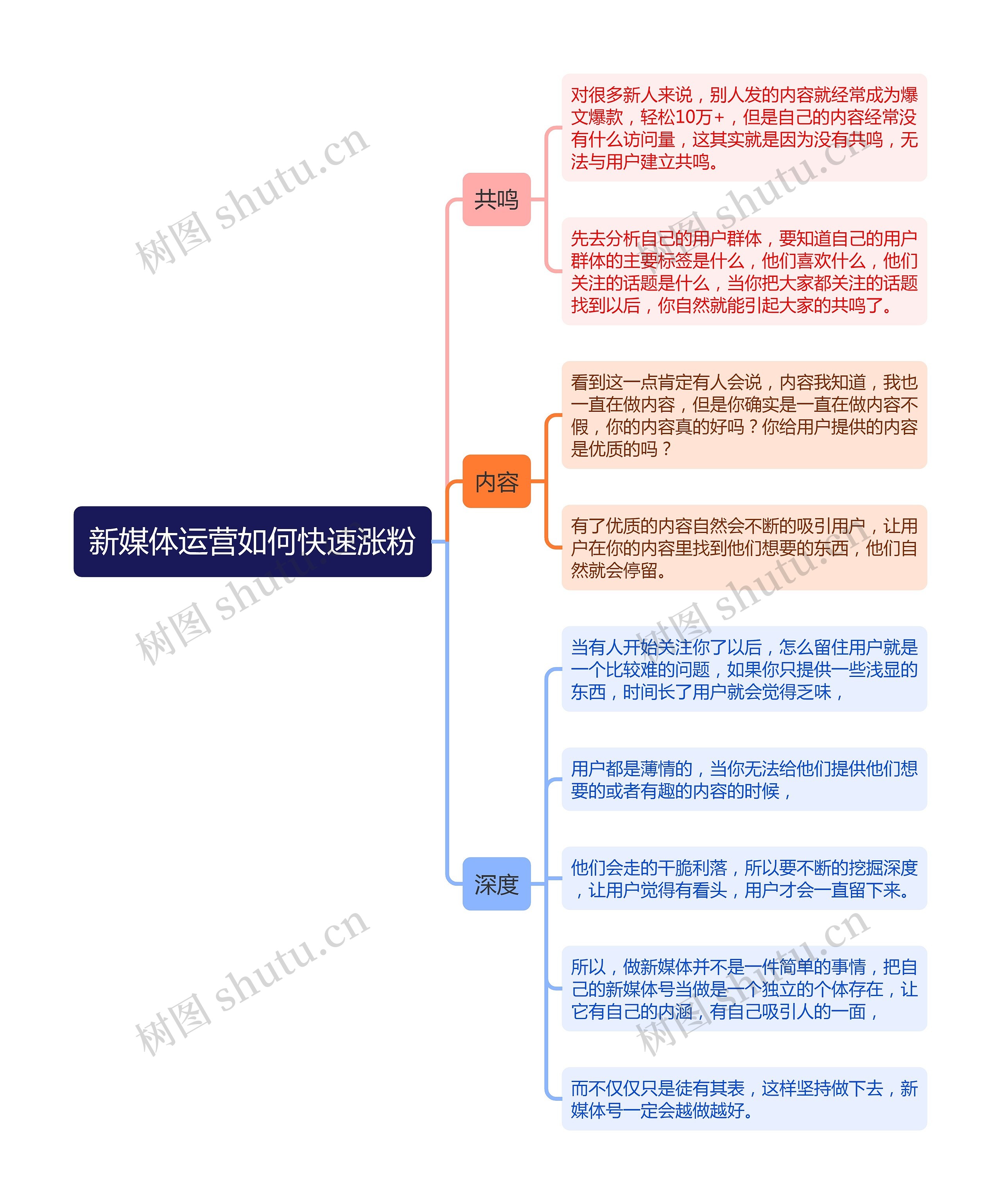 新媒体运营如何快速涨粉思维导图