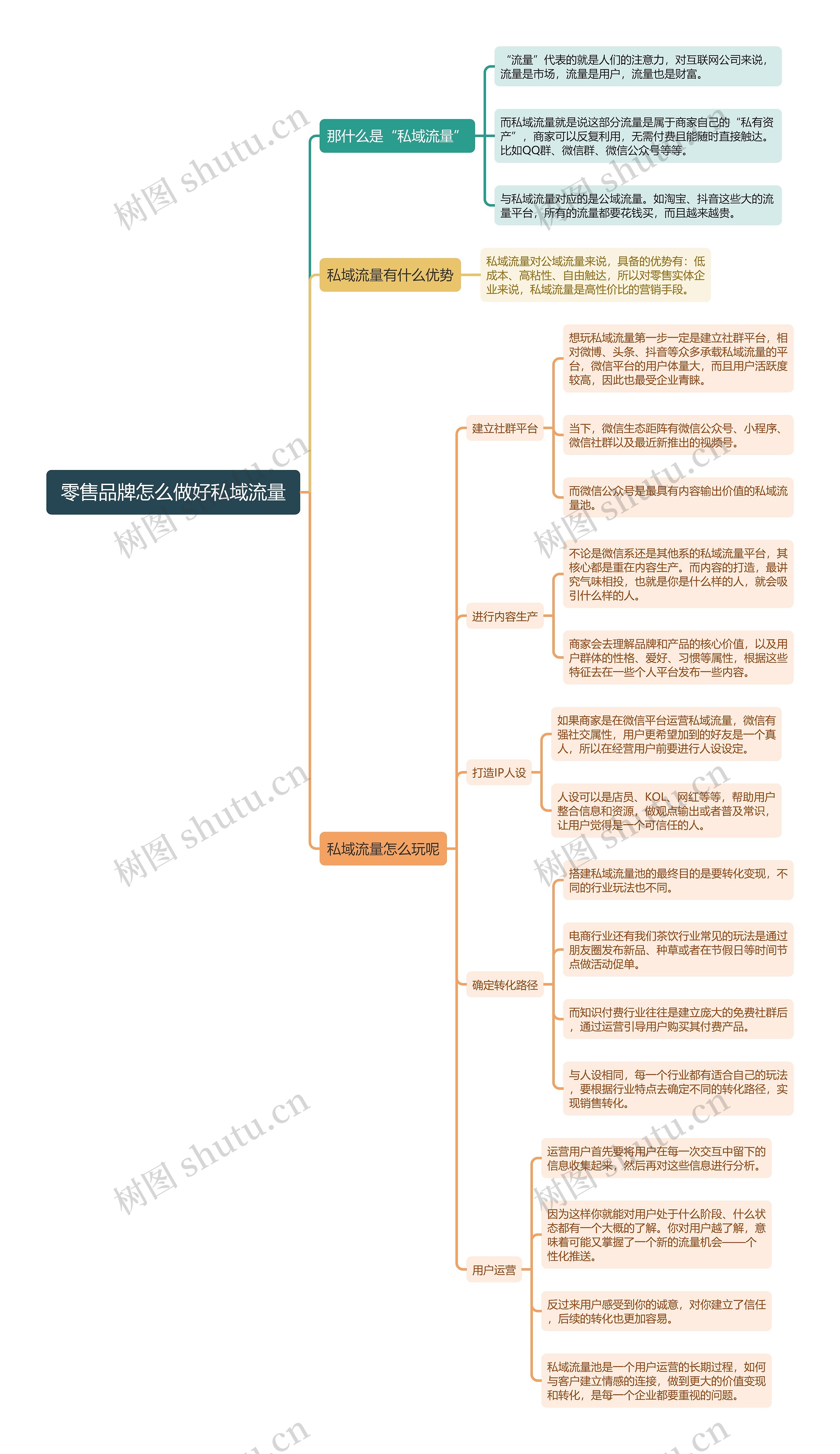 零售品牌怎么做好私域流量思维导图