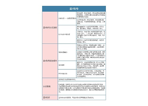 抖音运营  蓝V账号思维导图 