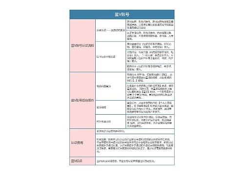 抖音运营  蓝V账号思维导图 