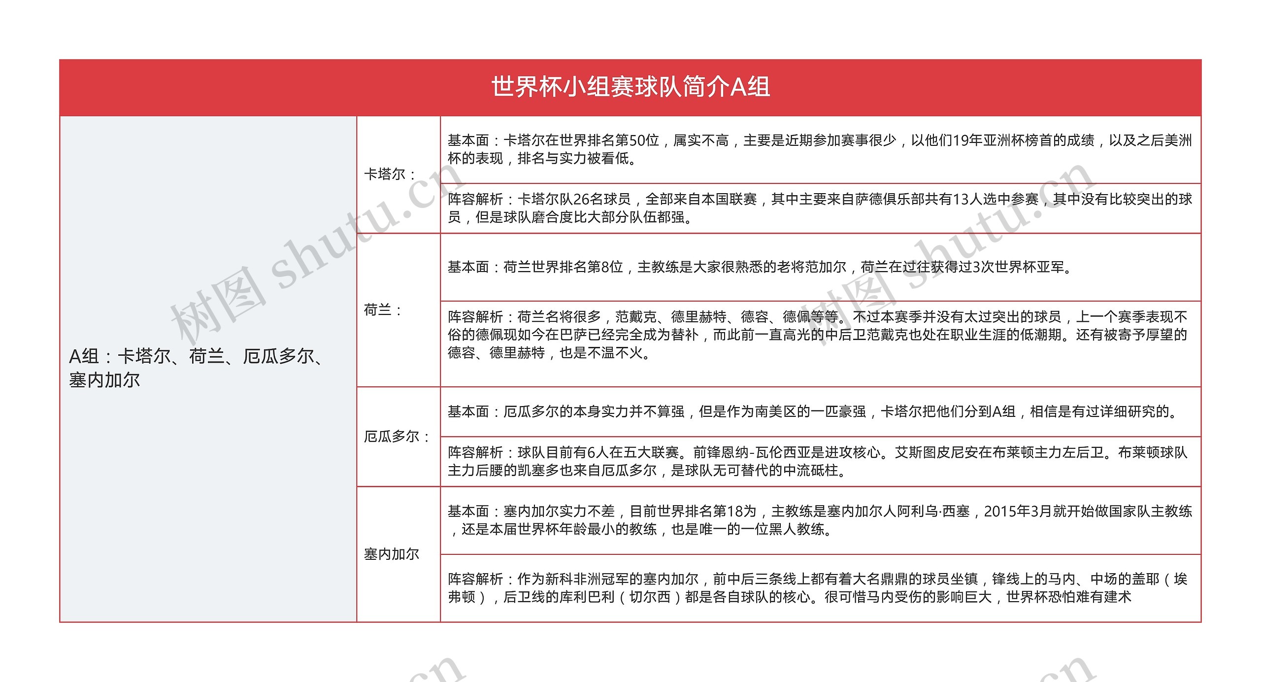 世界杯小组赛球队简介A组表格