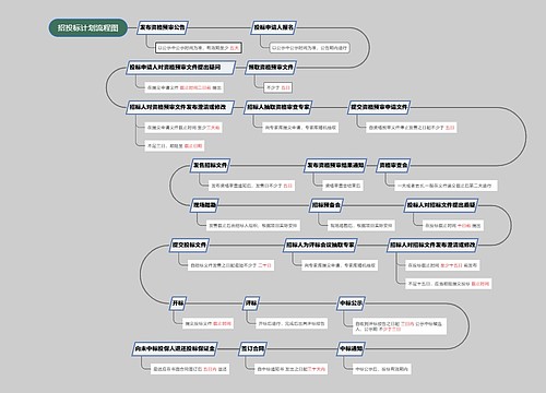 招投标计划流程图