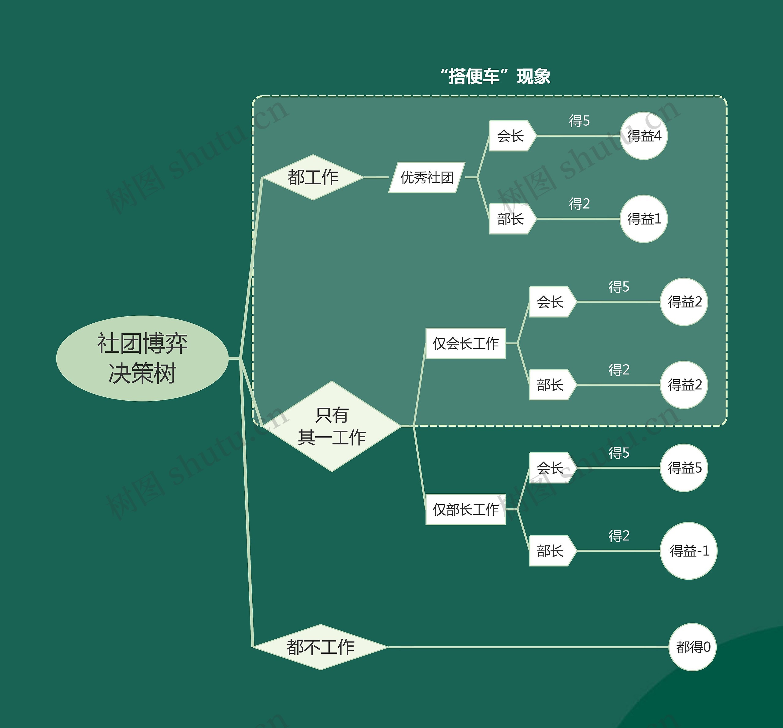 社团博弈决策树