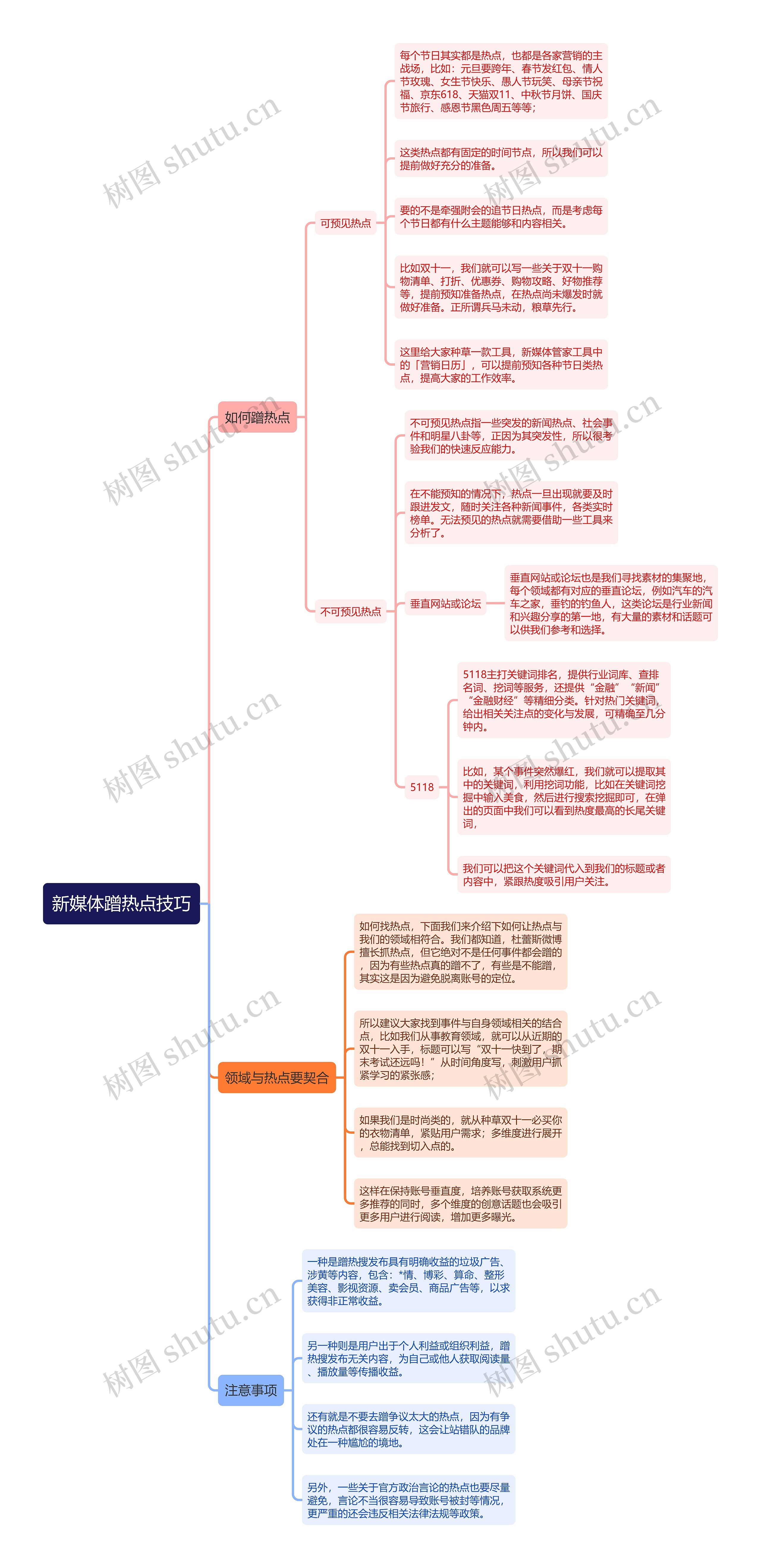 新媒体蹭热点技巧思维导图