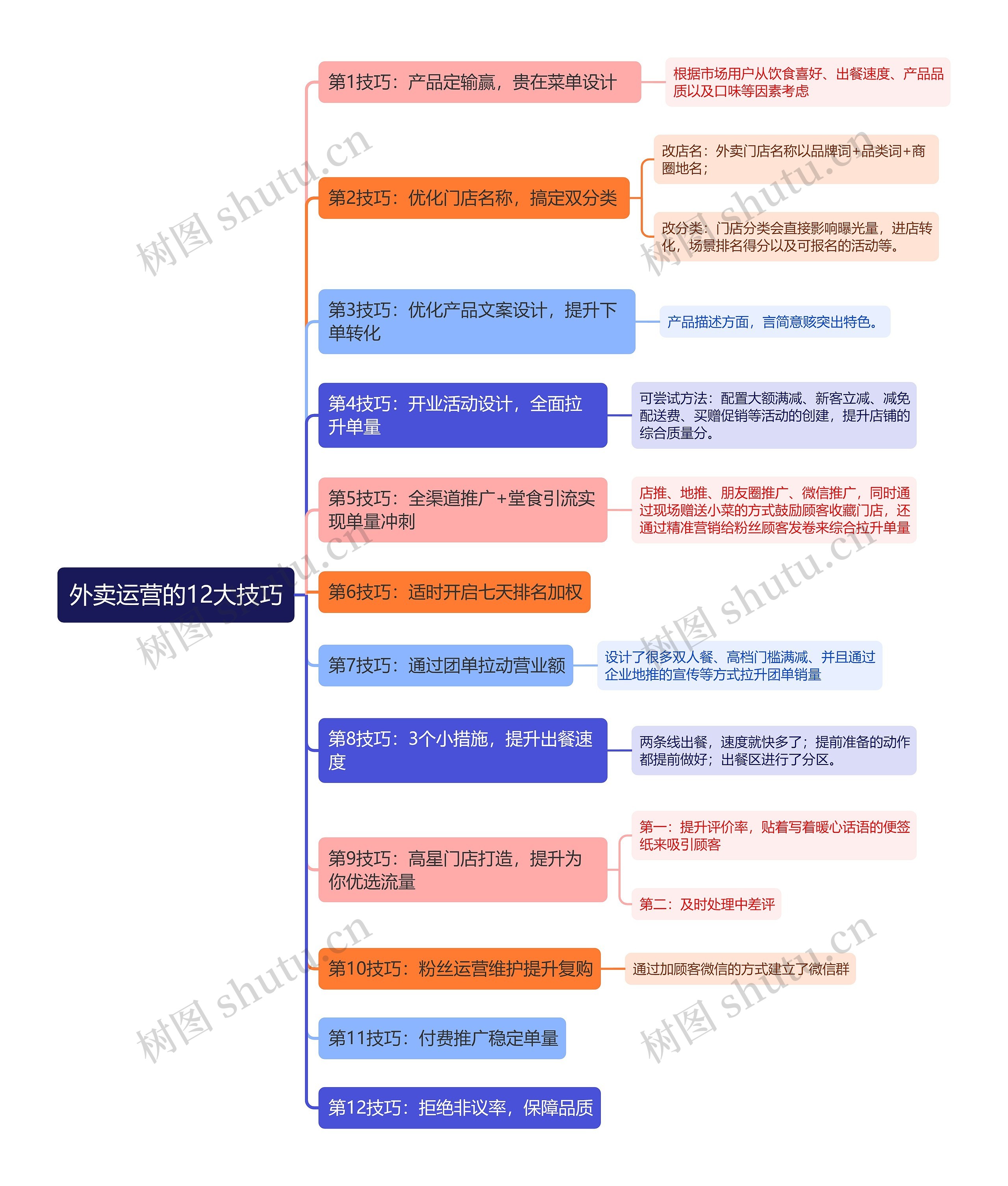 外卖运营的12大技巧