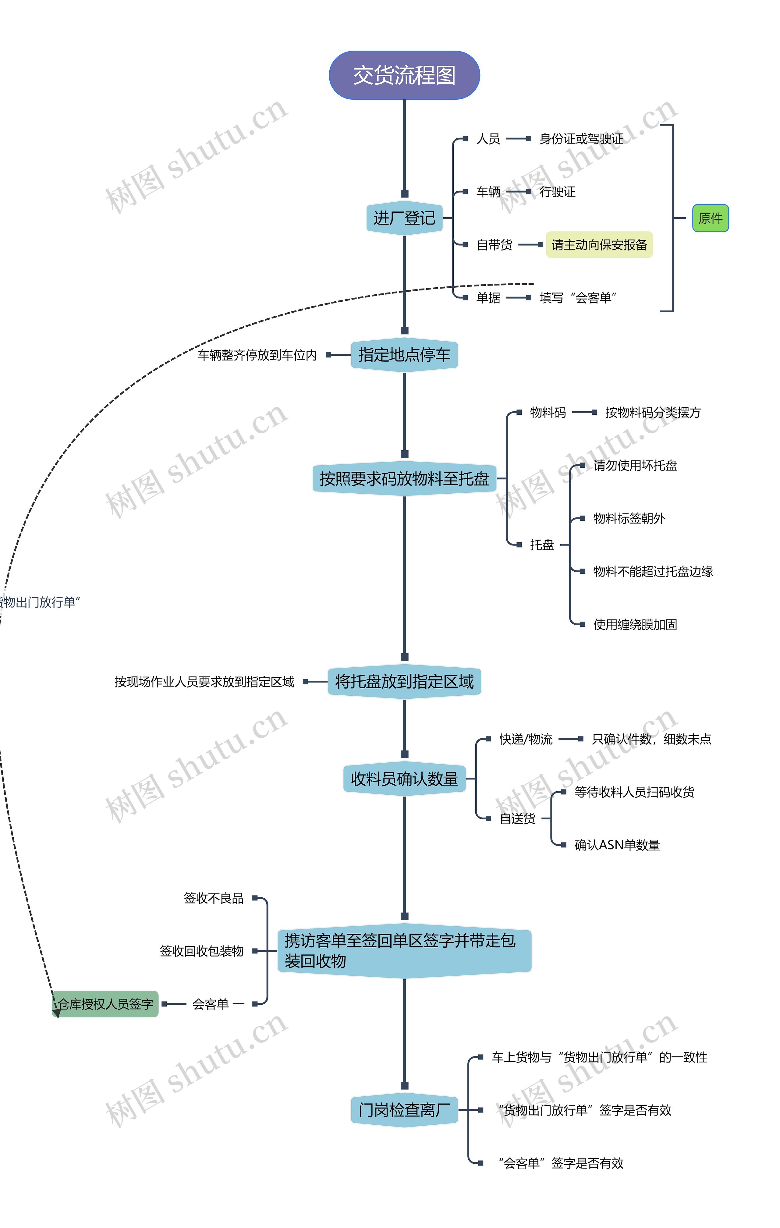 交货流程图思维导图