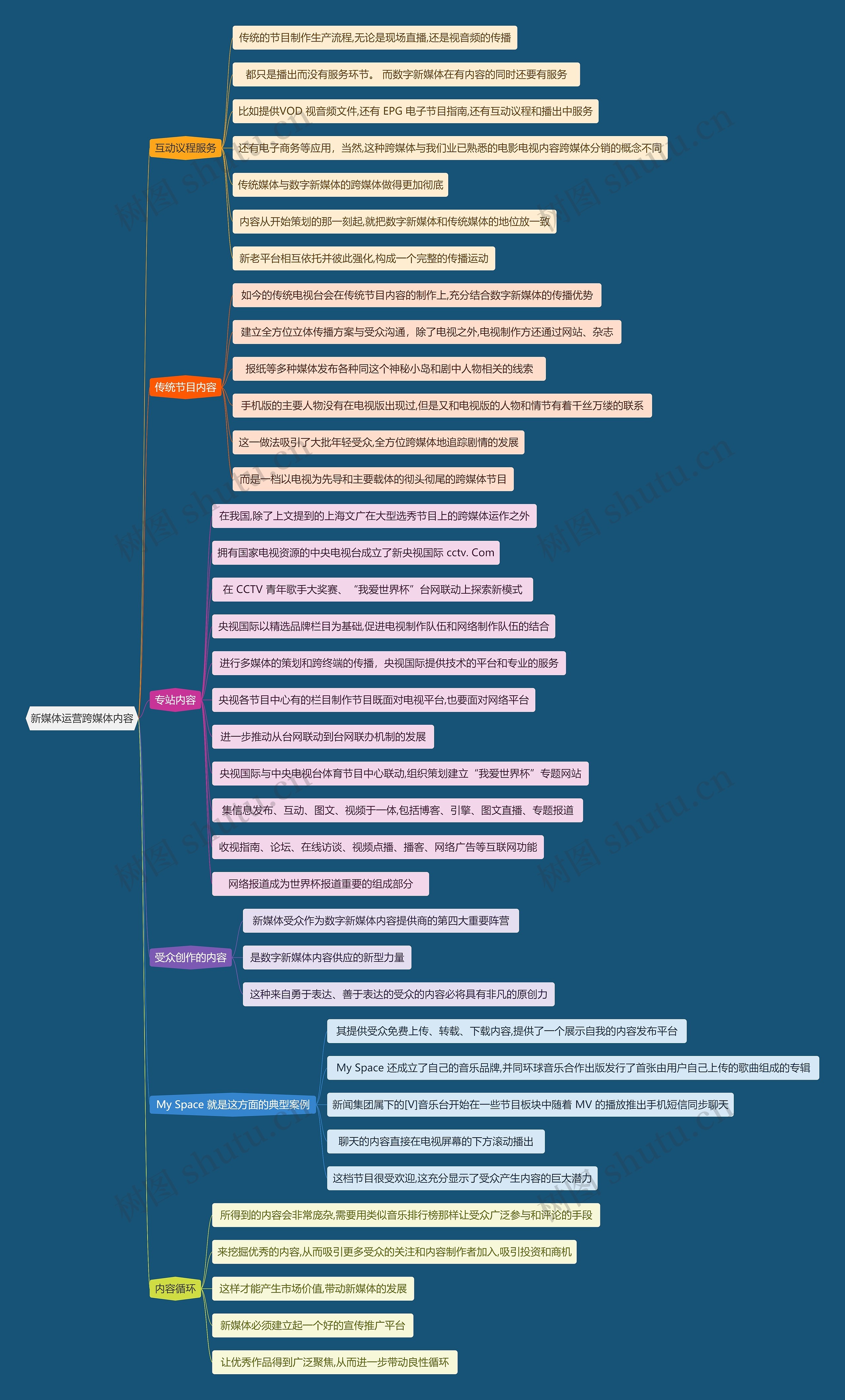 新媒体运营跨媒体内容思维导图