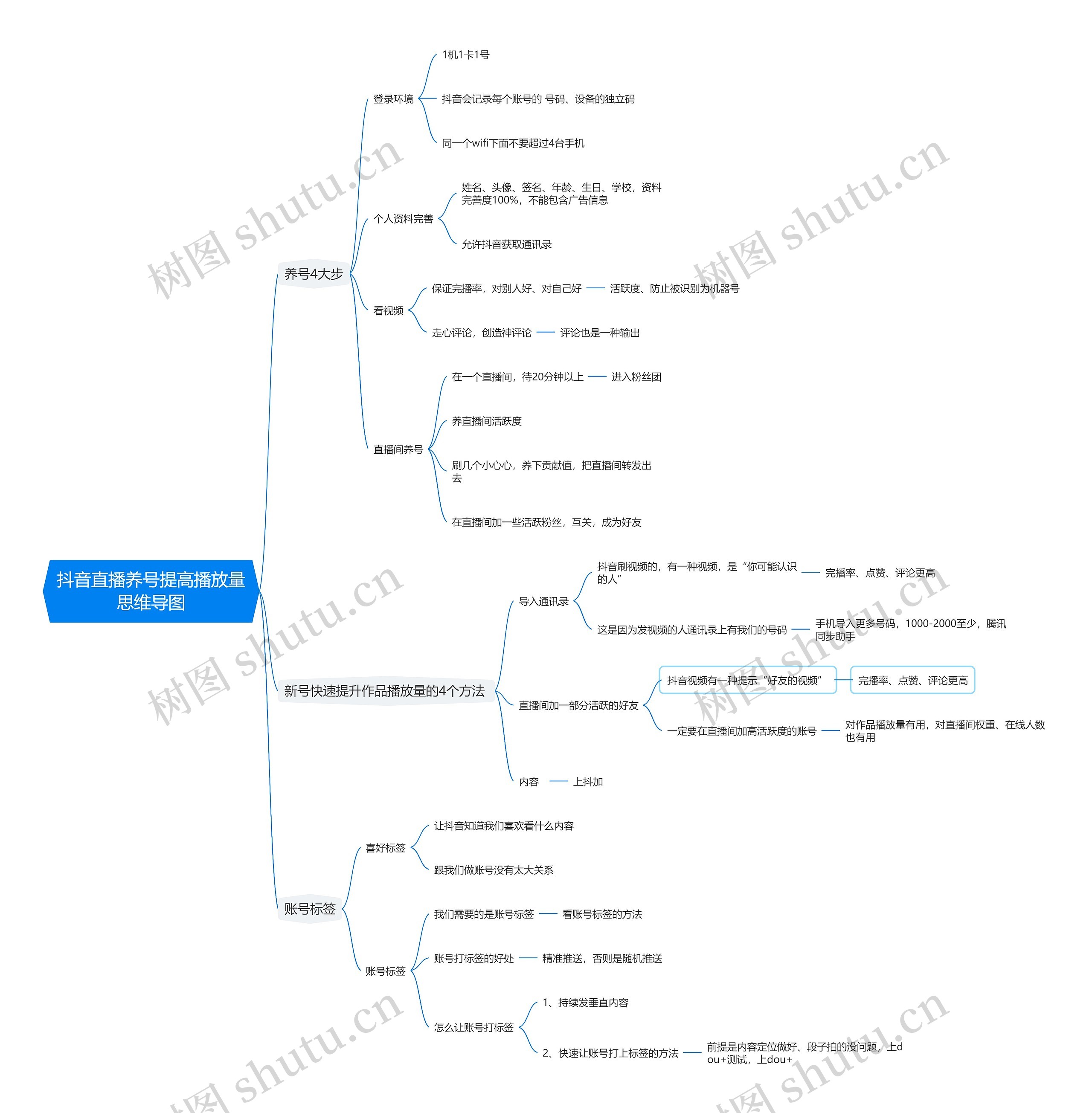 抖音直播养号提高播放量思维导图