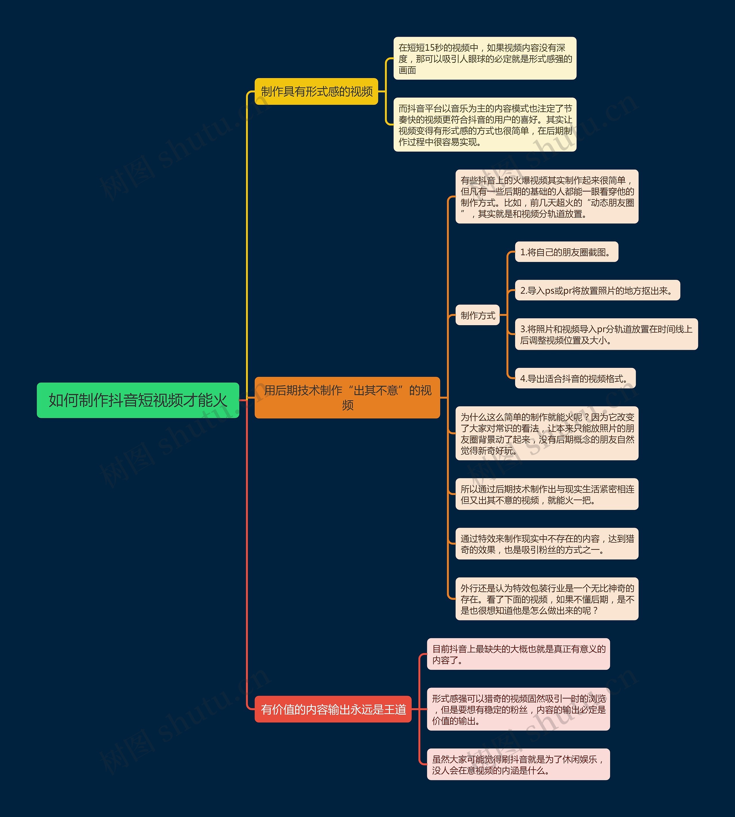 如何制作抖音短视频才能火思维导图