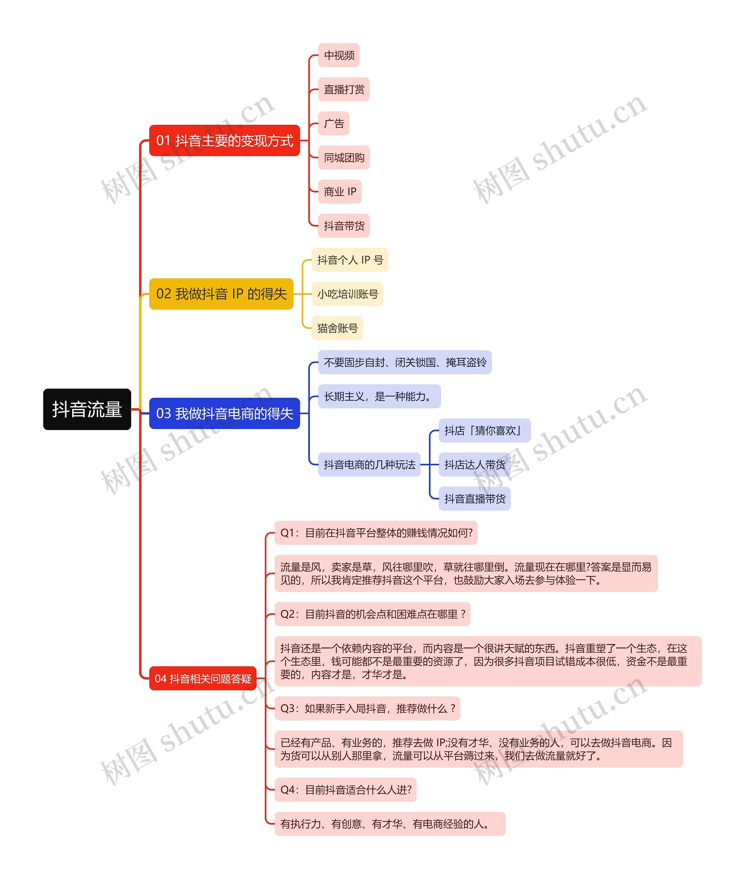 抖音流量思维导图