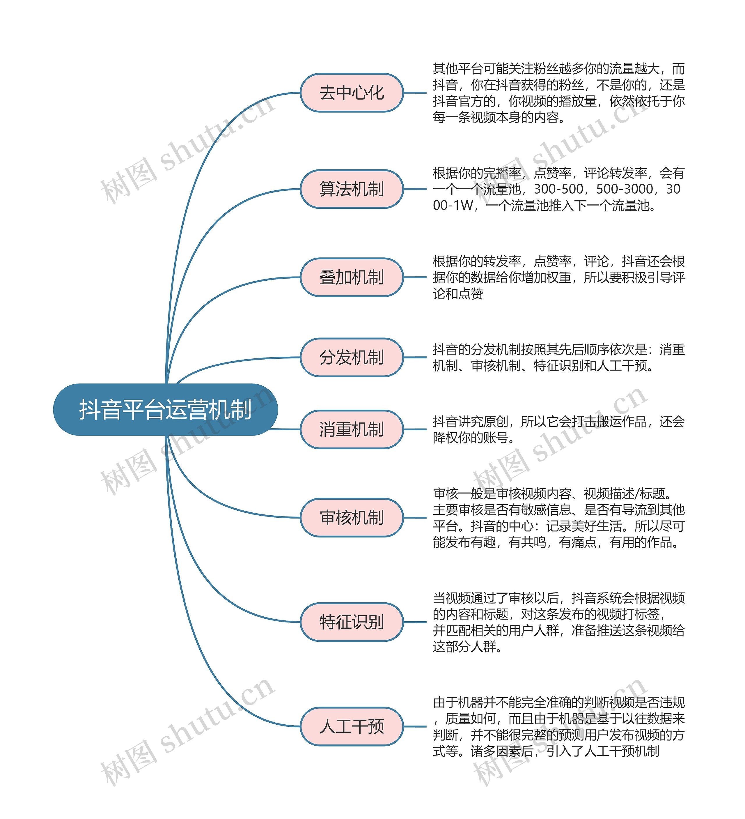 抖音运营  抖音平台运营机制思维导图