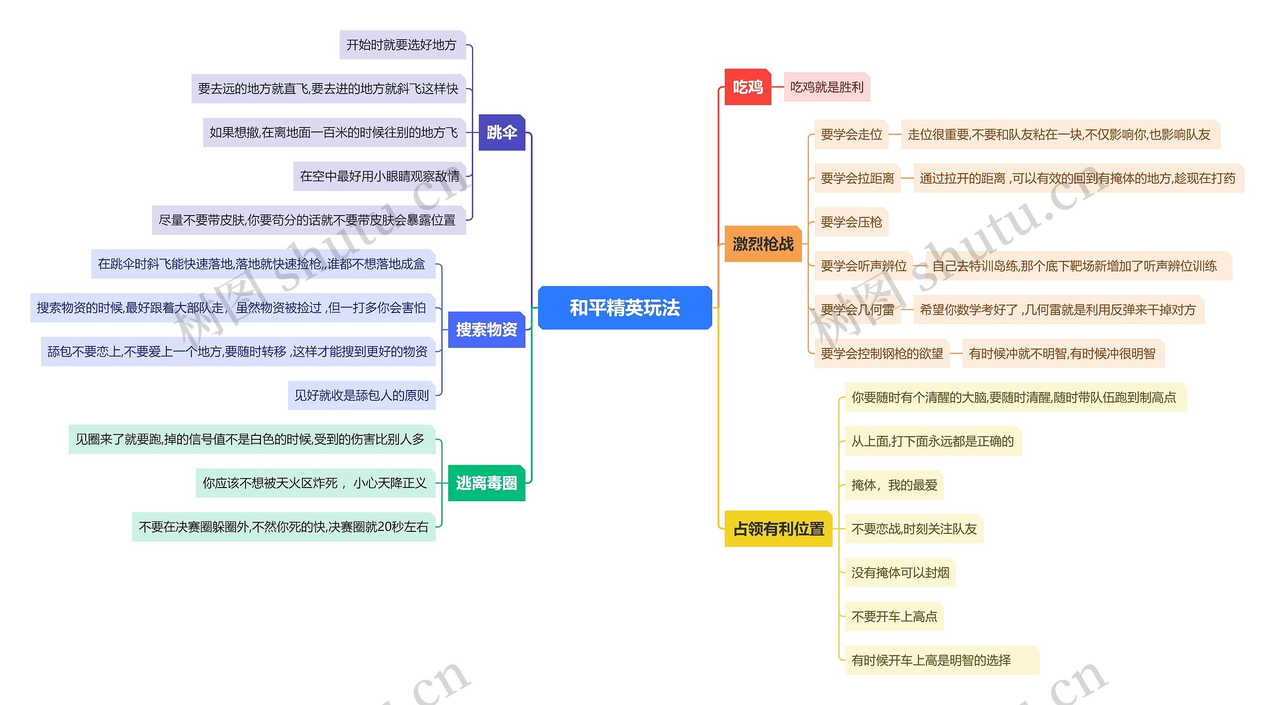 和平精英玩法思维导图