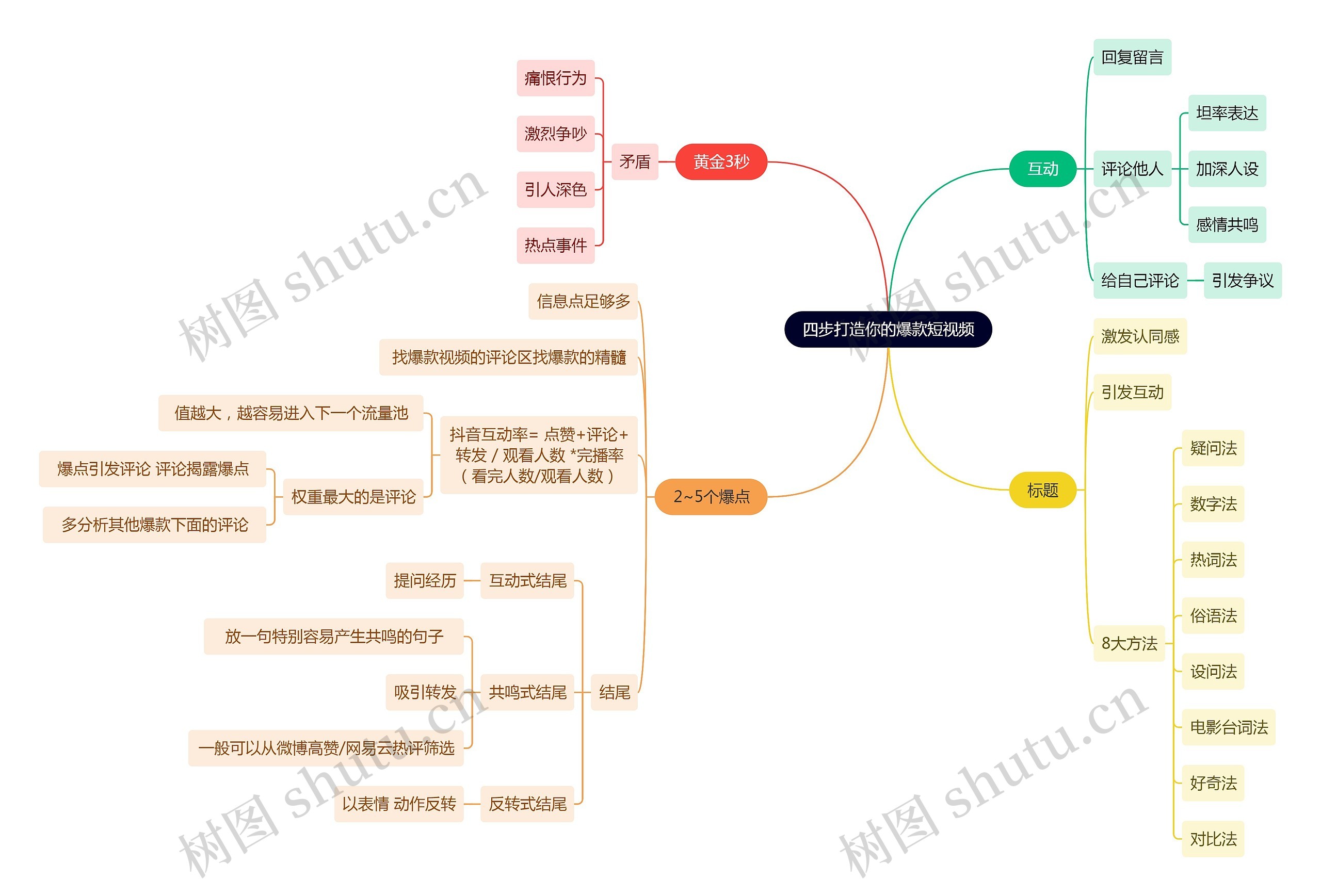 四步打造你的爆款短视频思维导图