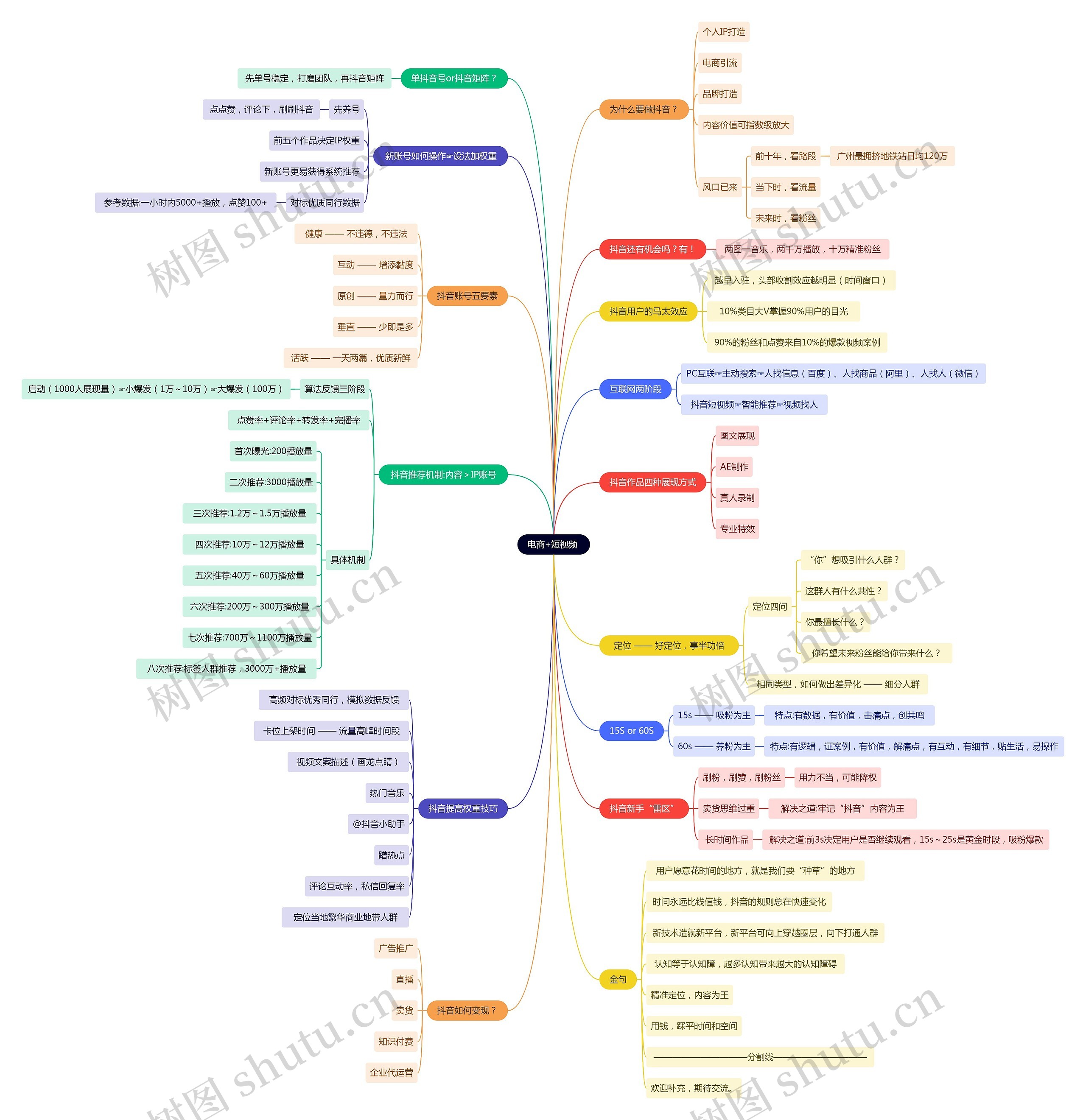 电商+短视频 思维导图