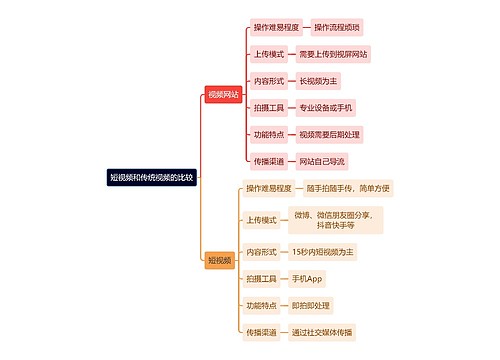 新媒体运营知识短视频和传统视频的比较思维导图