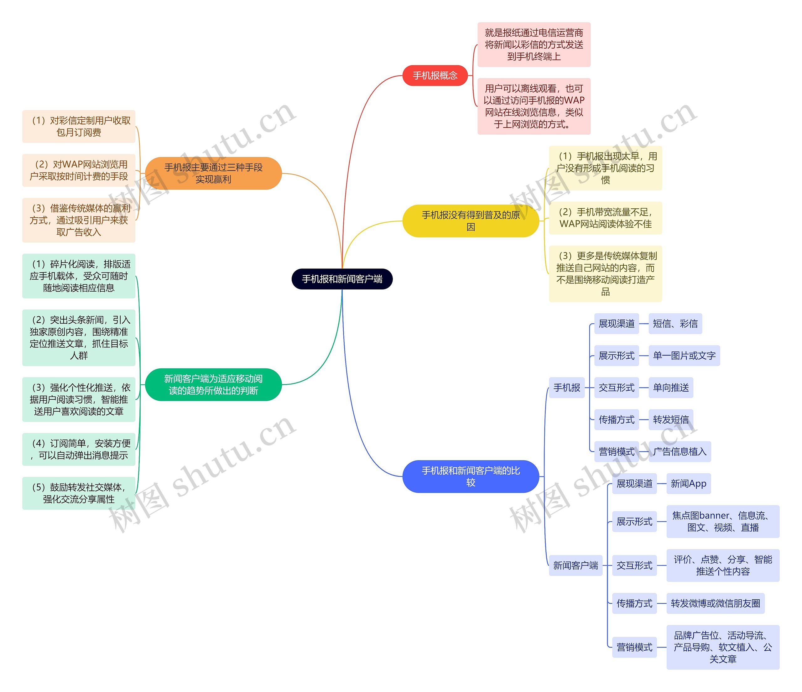 新媒体运营知识手机报和新闻客户端思维导图