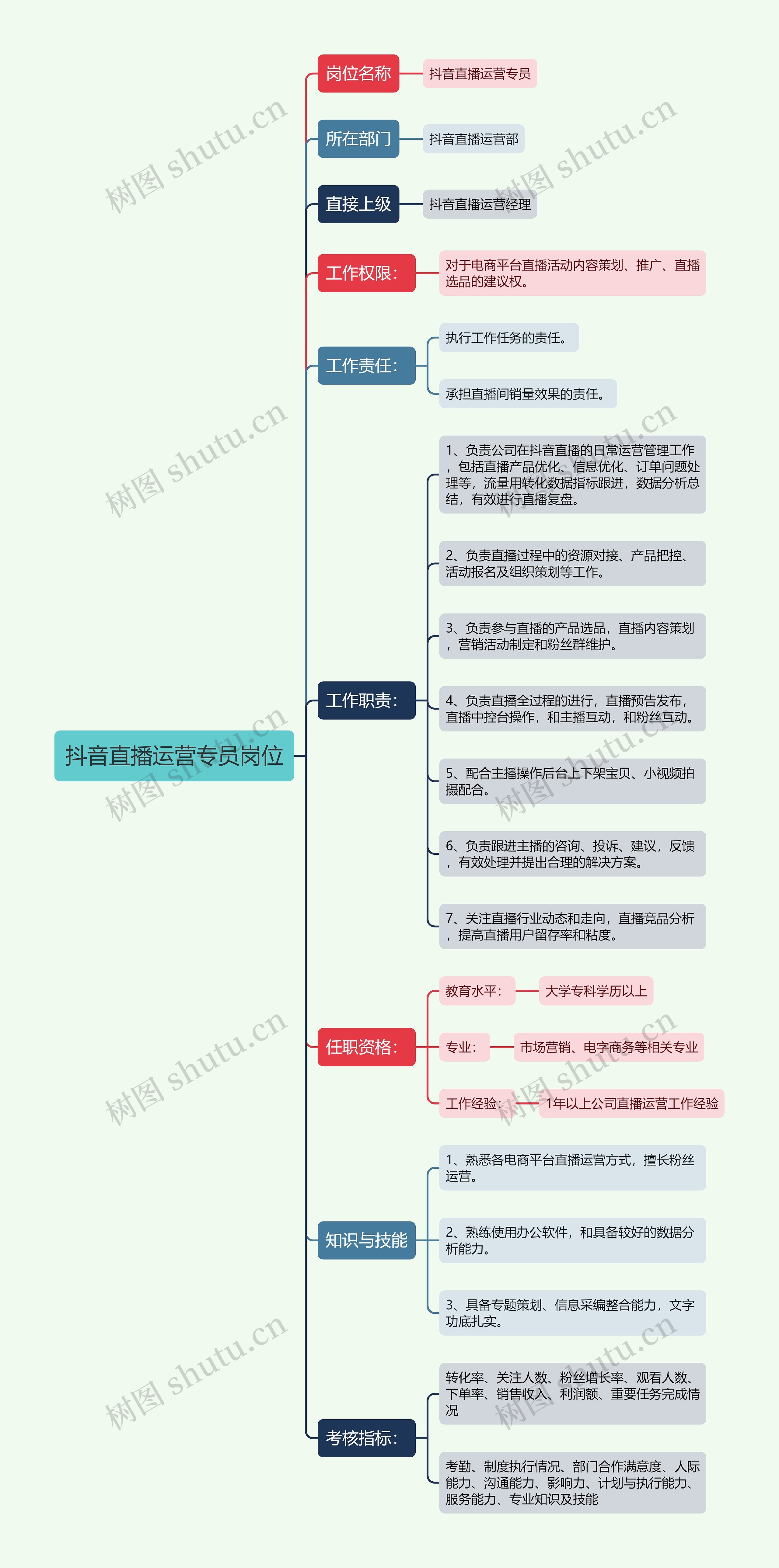 抖音直播运营专员岗位思维导图