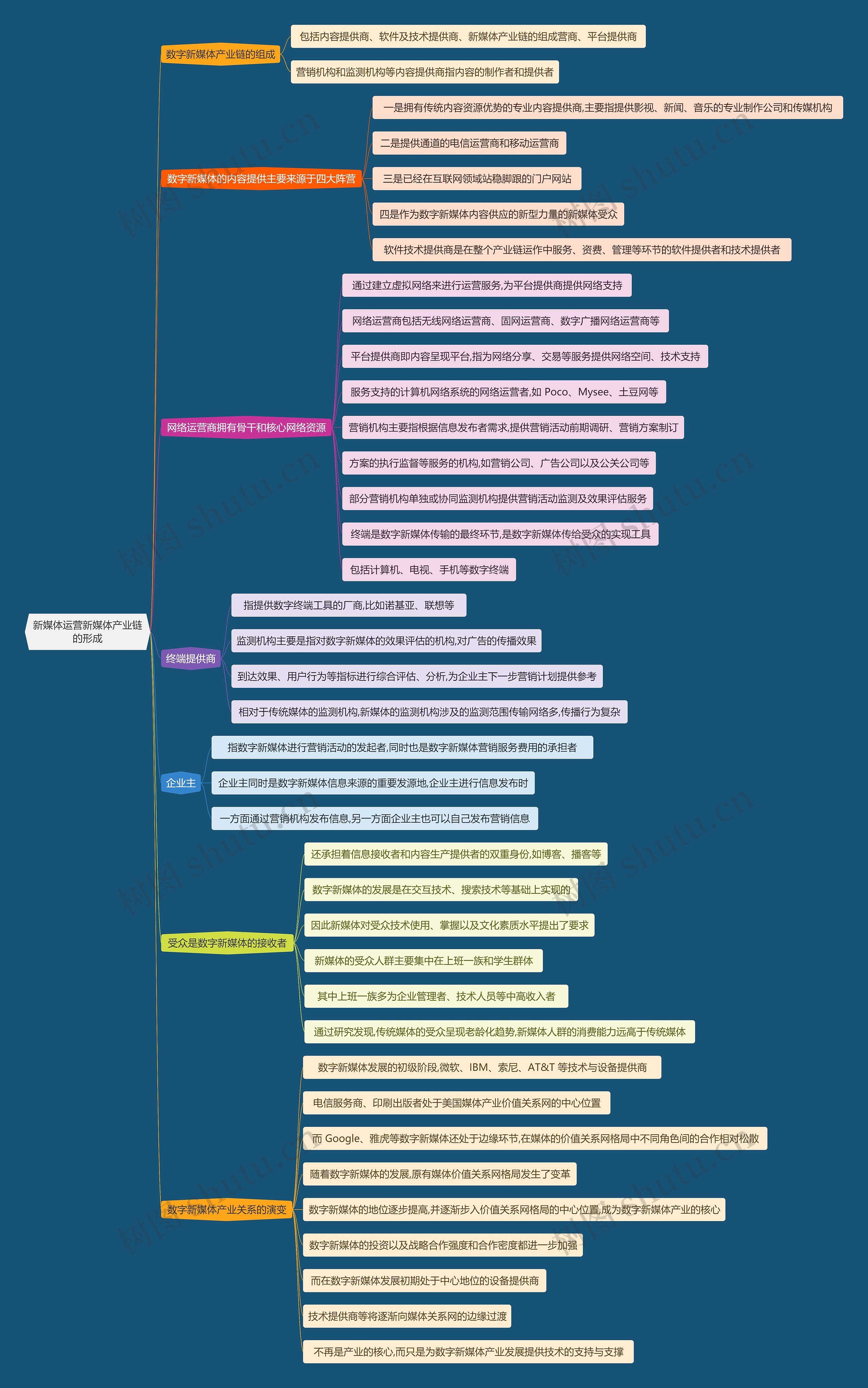 新媒体运营新媒体产业链的形成思维导图