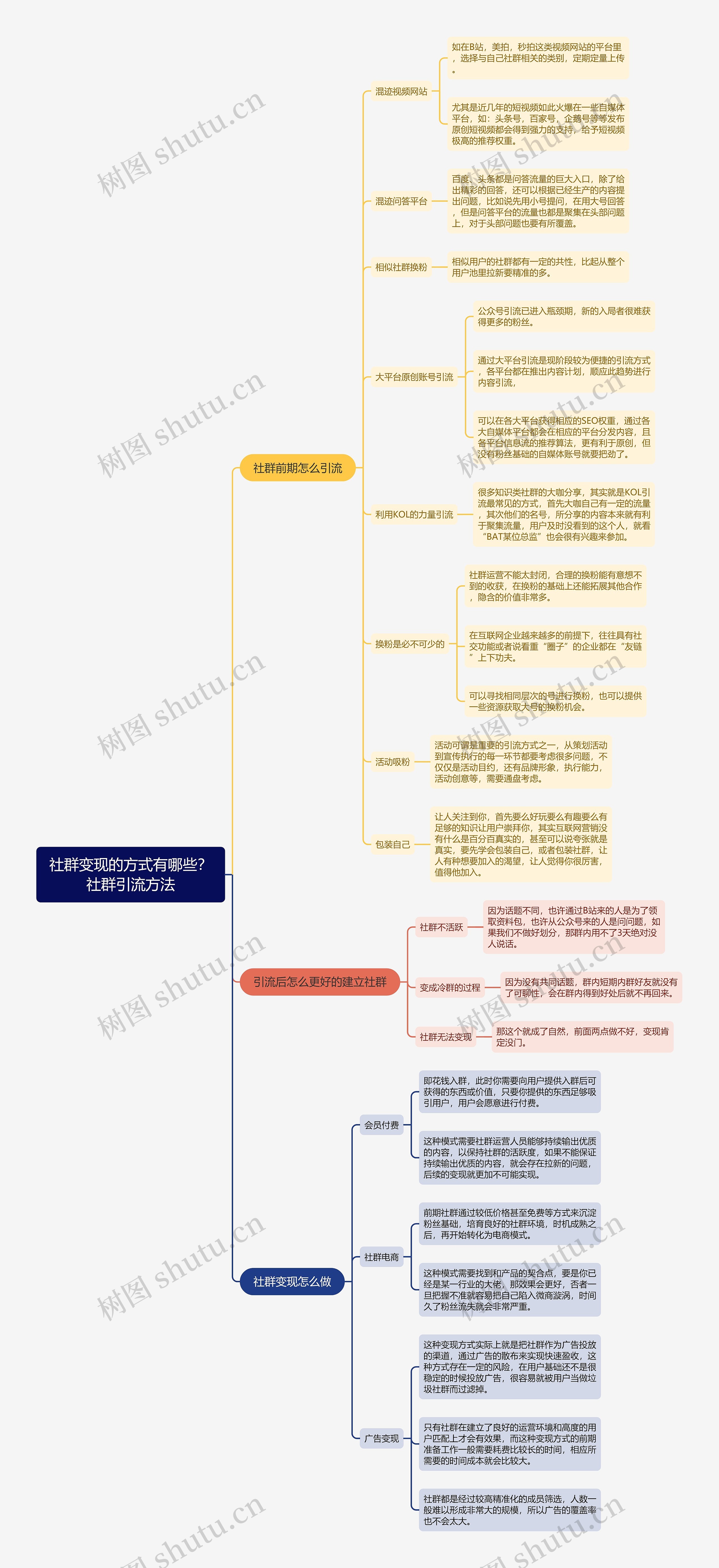 社群变现的方式有哪些？社群引流方法