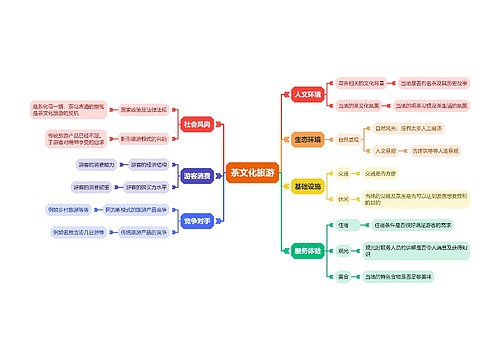 茶文化旅游思维导图