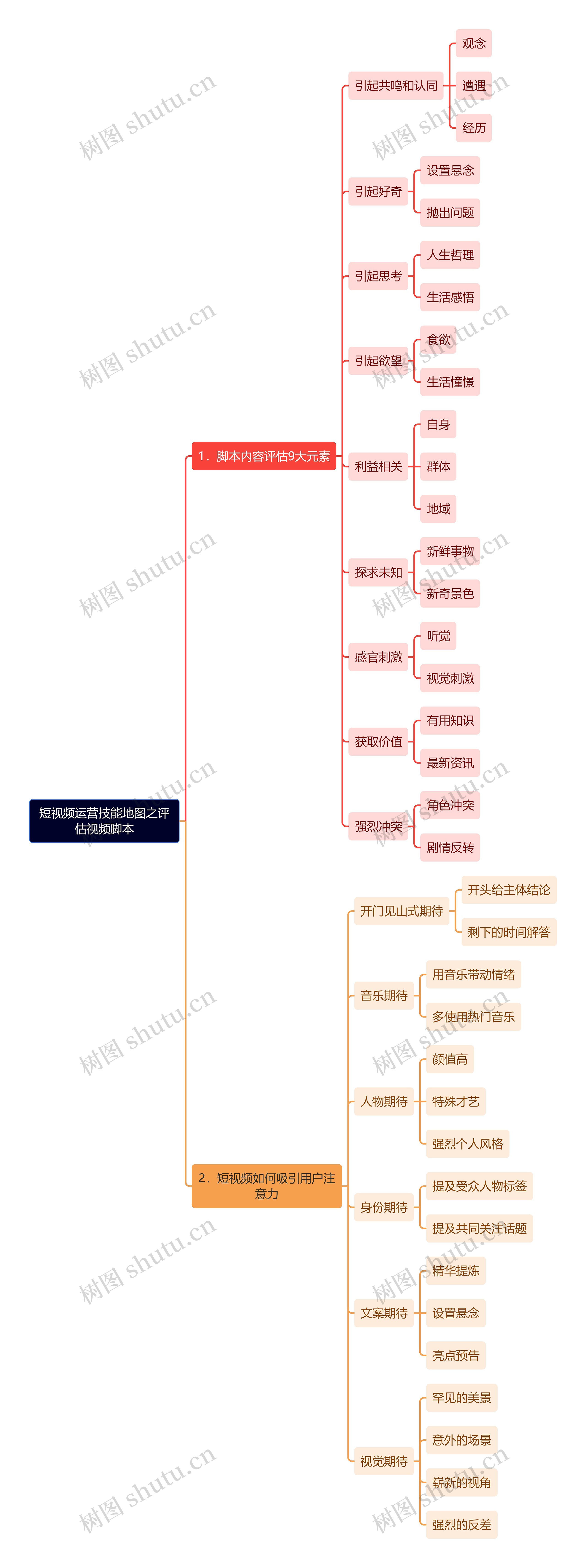 短视频运营技能地图之评估视频脚本思维导图