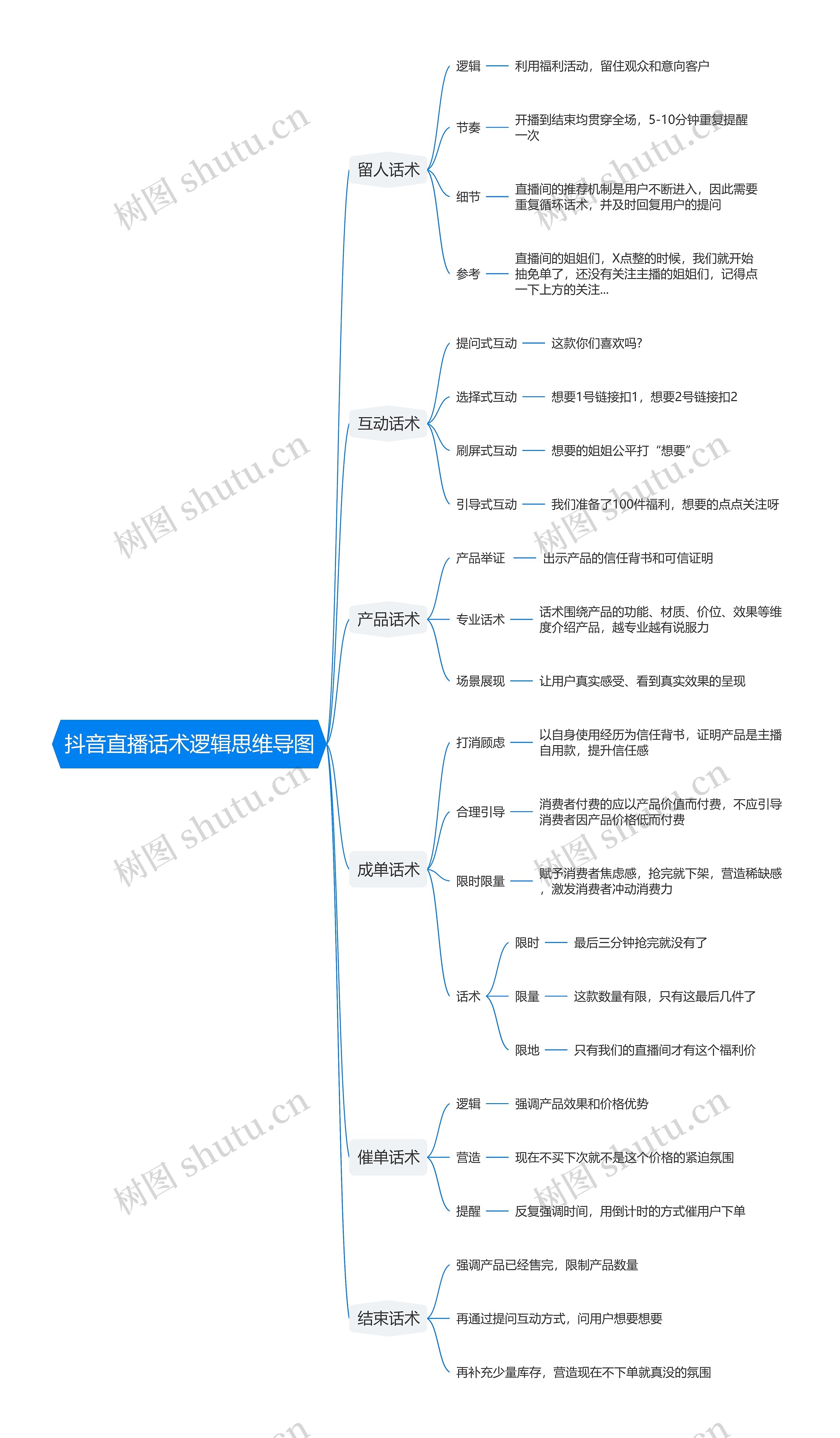抖音直播话术逻辑思维导图高清图 抖音直播话术逻辑思维导图