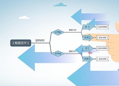 工程是否开工决策树