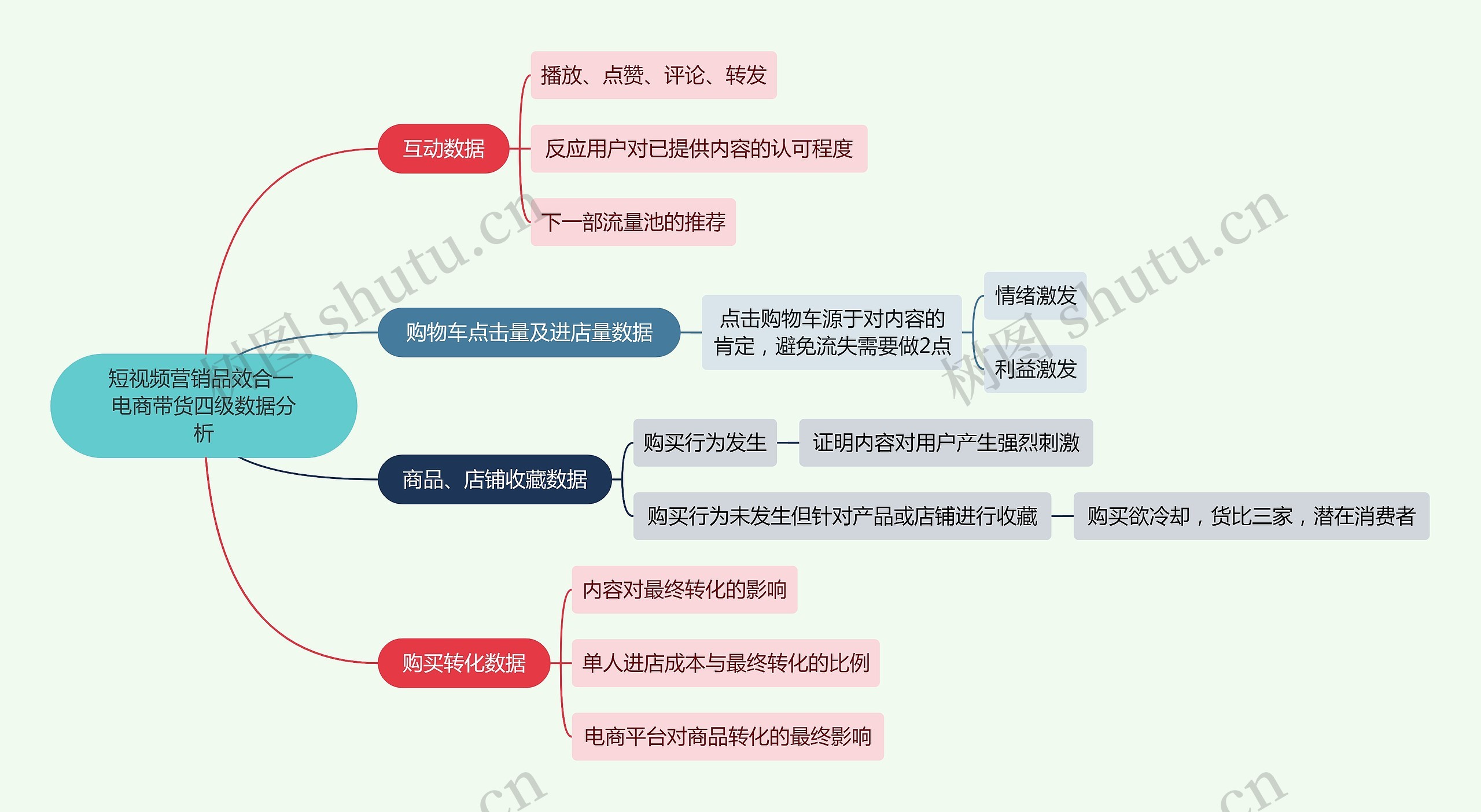 短视频营销品效合一 电商带货四级数据分析