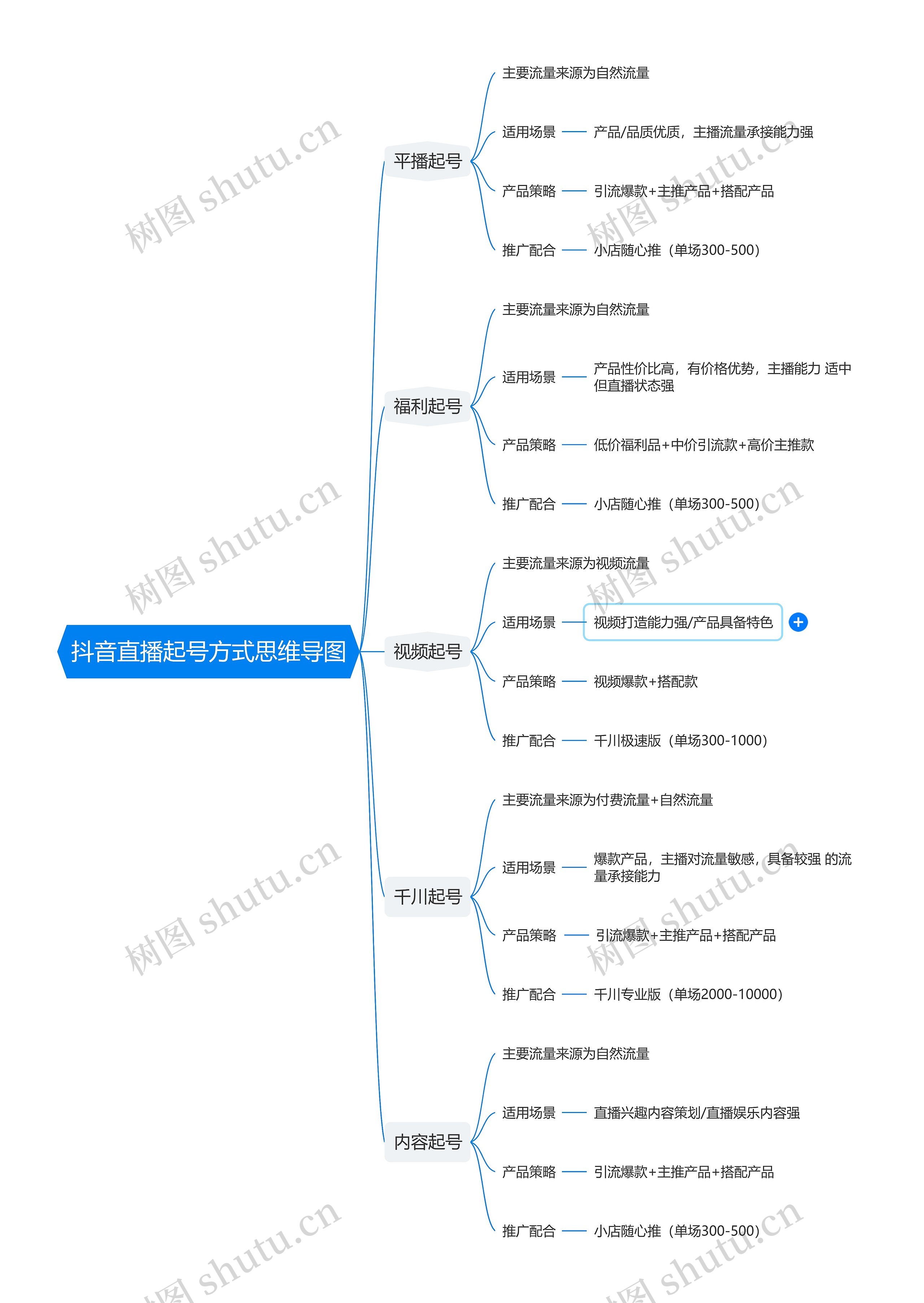 抖音直播起号方式思维导图