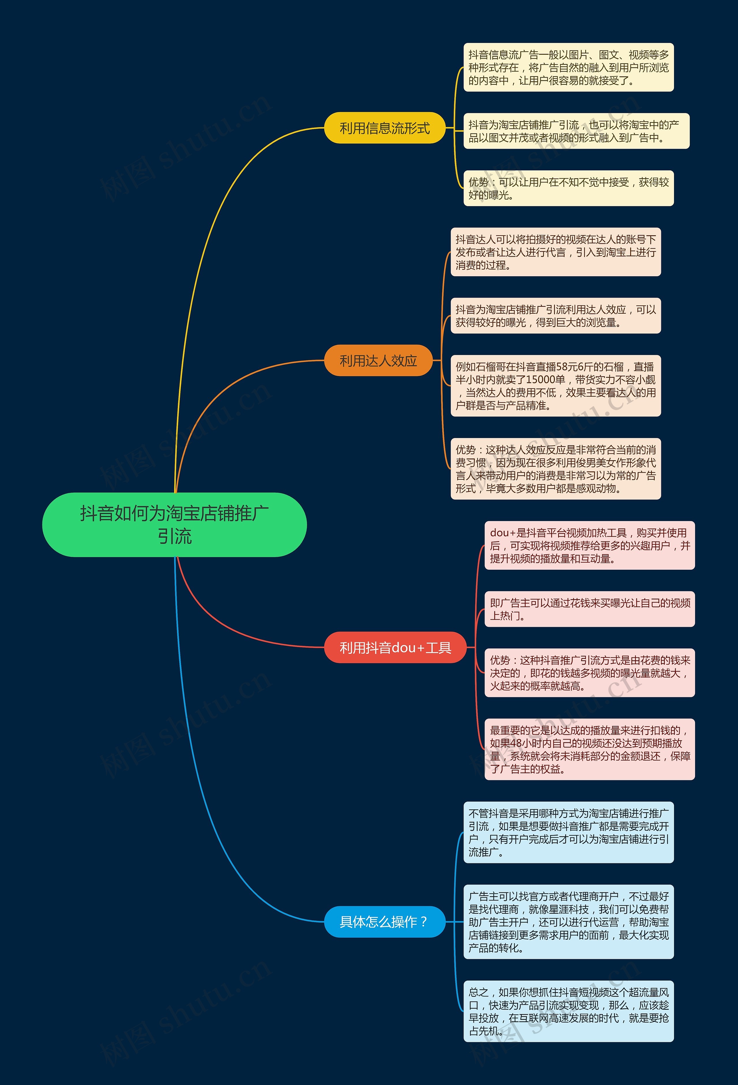 抖音如何为淘宝店铺推广引流思维导图