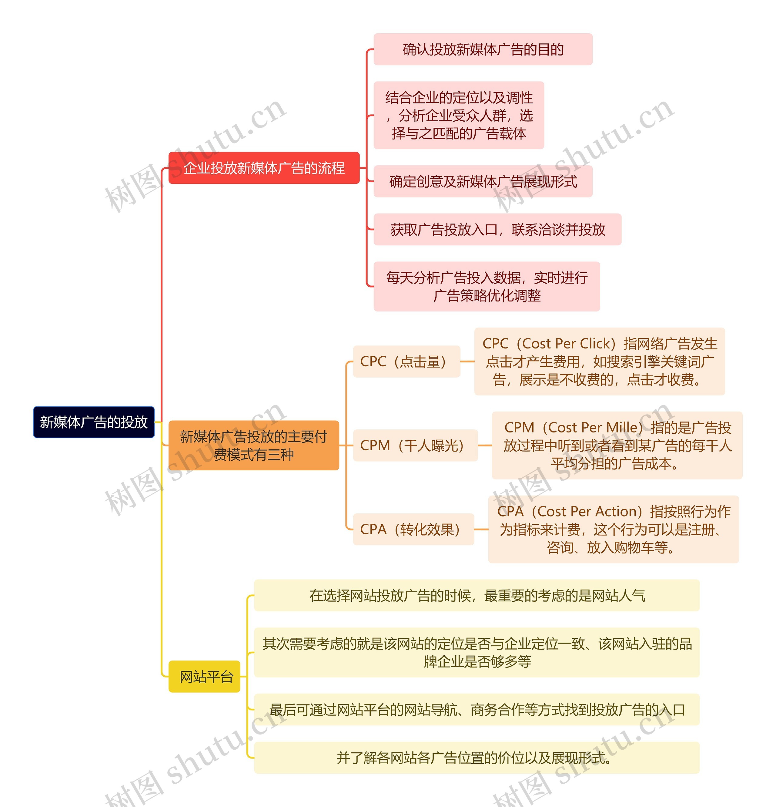 新媒体运营知识新媒体广告的投放思维导图