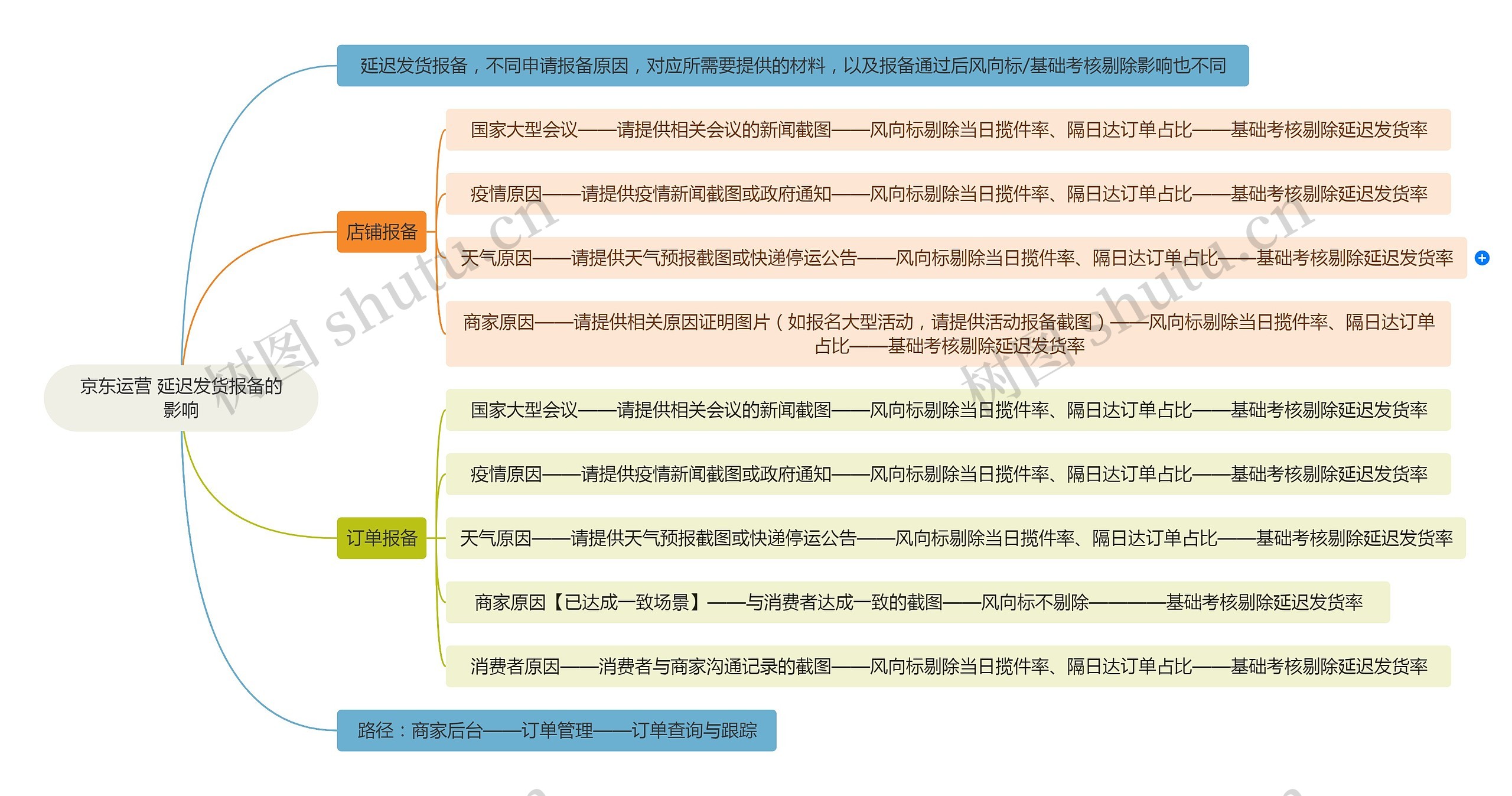 京东运营 延迟发货报备的影响